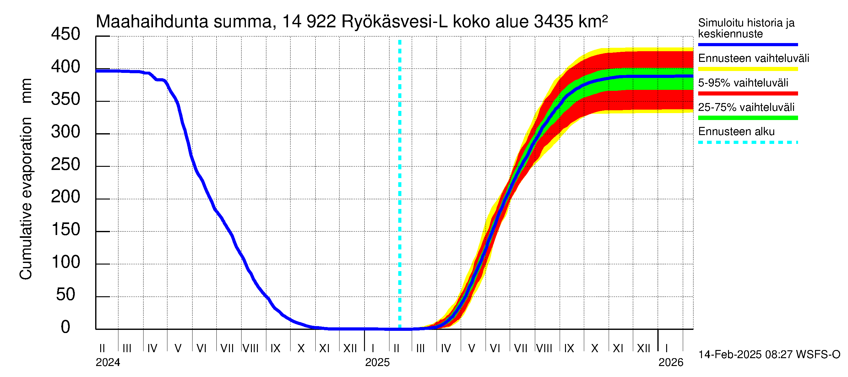 Kymijoen vesistöalue - Puula / Ryökäsvesi-Liekune: Haihdunta maa-alueelta - summa