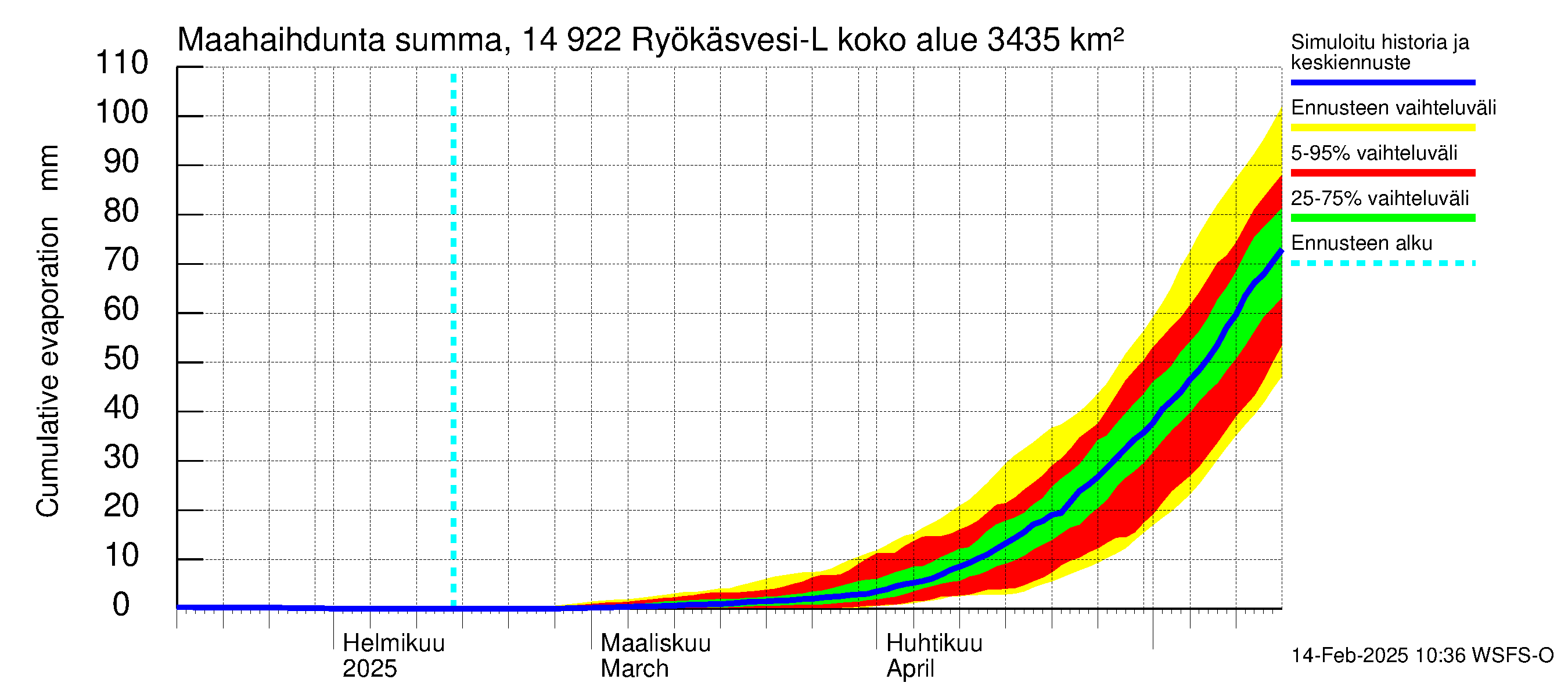 Kymijoen vesistöalue - Puula / Ryökäsvesi-Liekune: Haihdunta maa-alueelta - summa