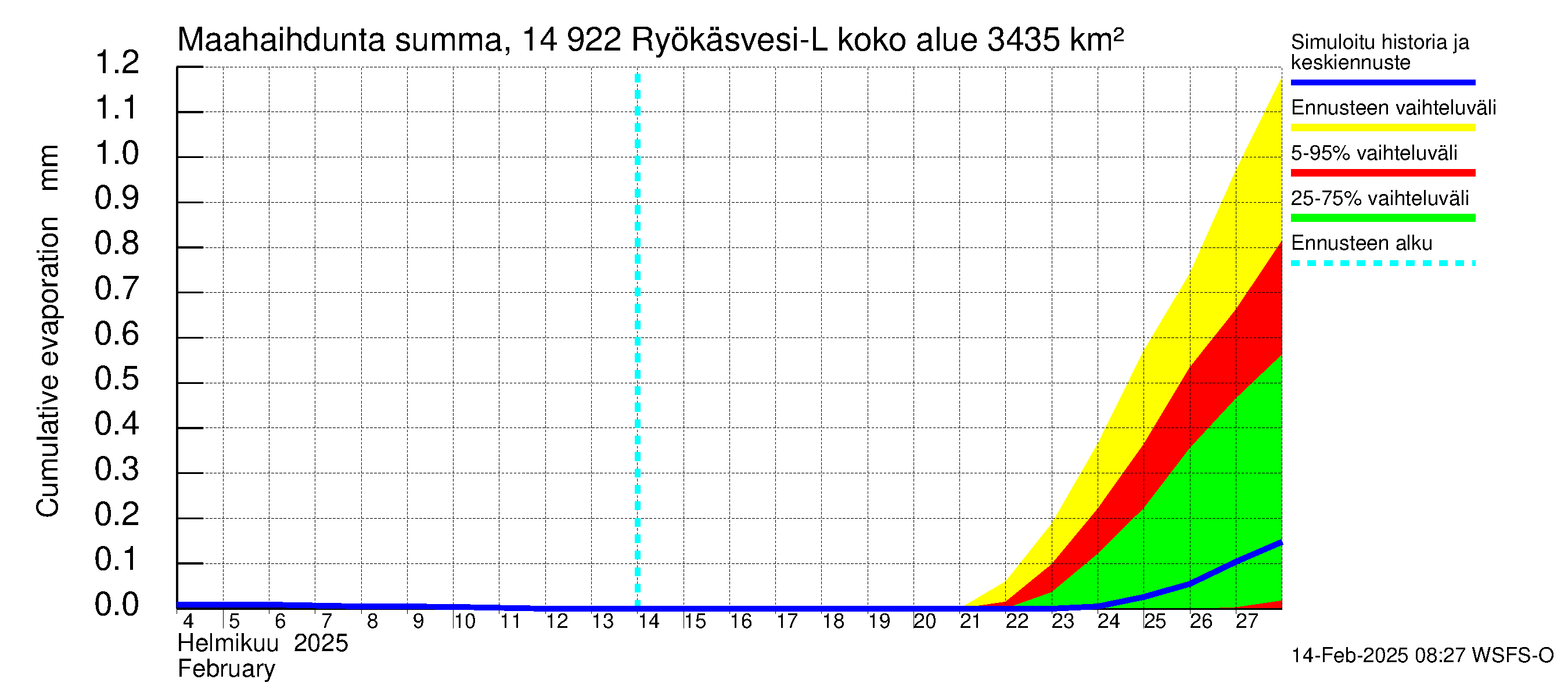 Kymijoen vesistöalue - Puula / Ryökäsvesi-Liekune: Haihdunta maa-alueelta - summa