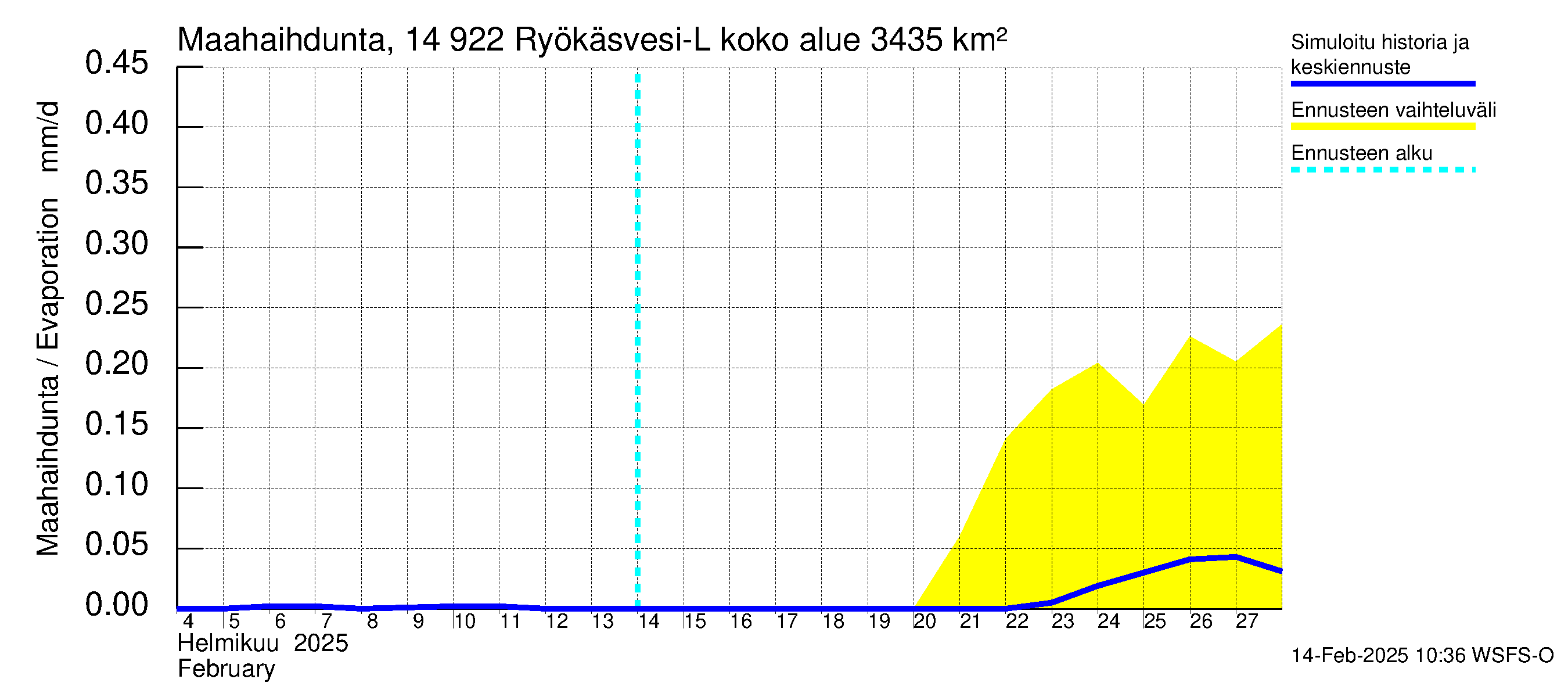 Kymijoen vesistöalue - Puula / Ryökäsvesi-Liekune: Haihdunta maa-alueelta