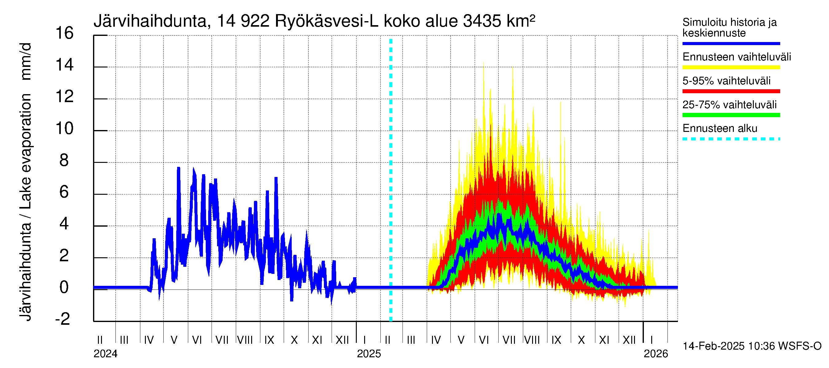 Kymijoen vesistöalue - Puula / Ryökäsvesi-Liekune: Järvihaihdunta