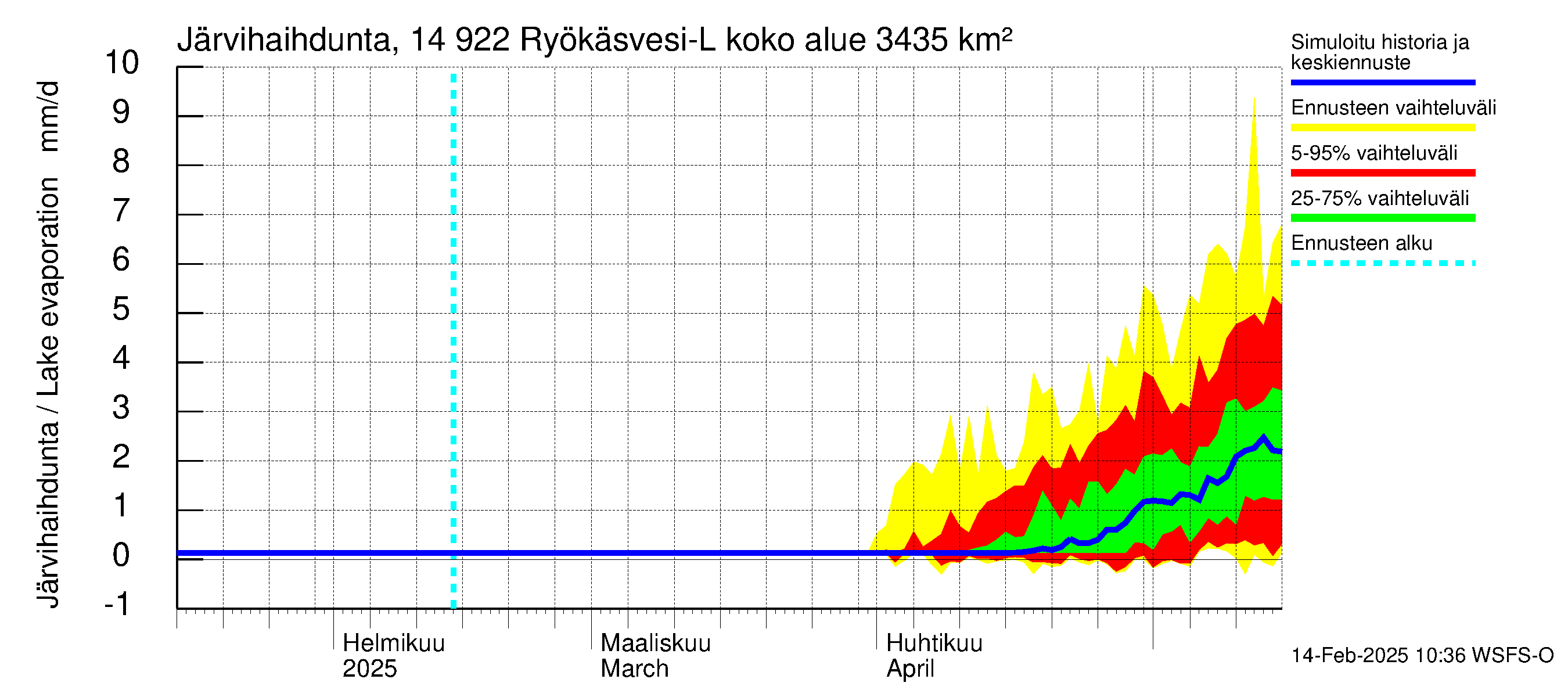 Kymijoen vesistöalue - Puula / Ryökäsvesi-Liekune: Järvihaihdunta