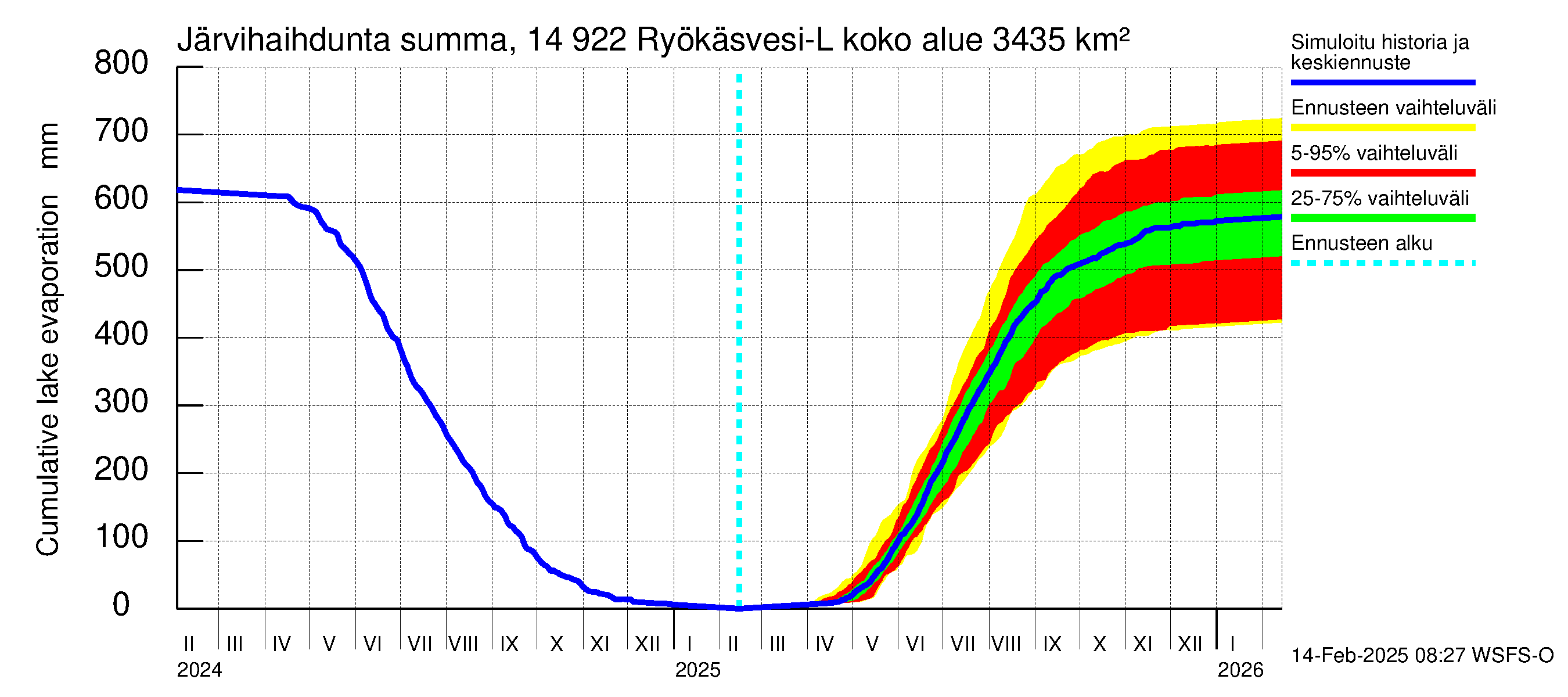 Kymijoen vesistöalue - Puula / Ryökäsvesi-Liekune: Järvihaihdunta - summa