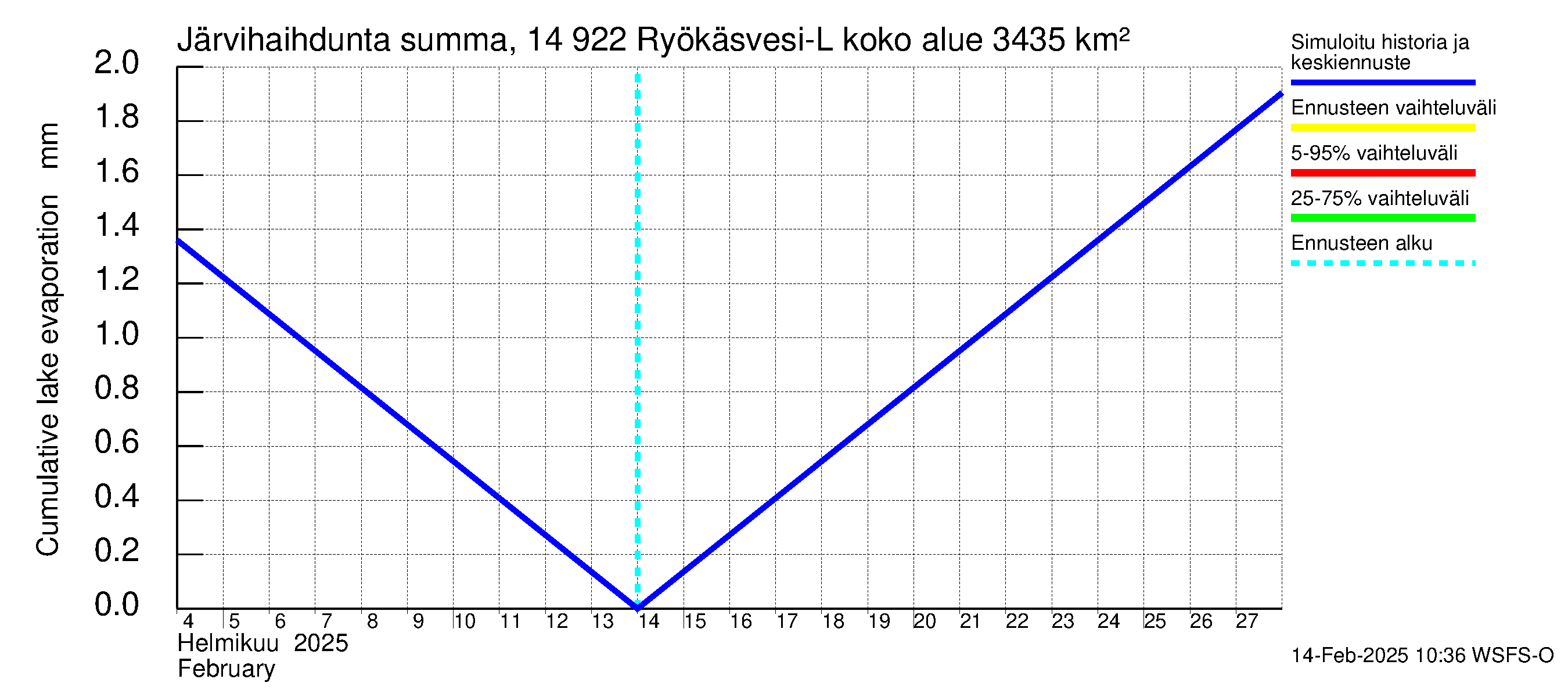 Kymijoen vesistöalue - Puula / Ryökäsvesi-Liekune: Järvihaihdunta - summa