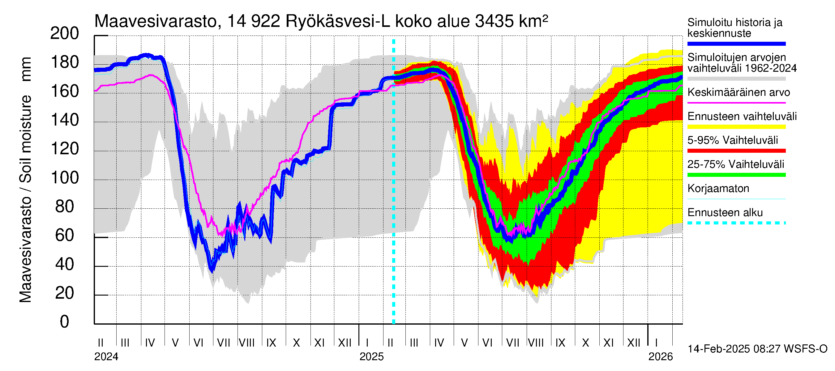 Kymijoen vesistöalue - Puula / Ryökäsvesi-Liekune: Maavesivarasto