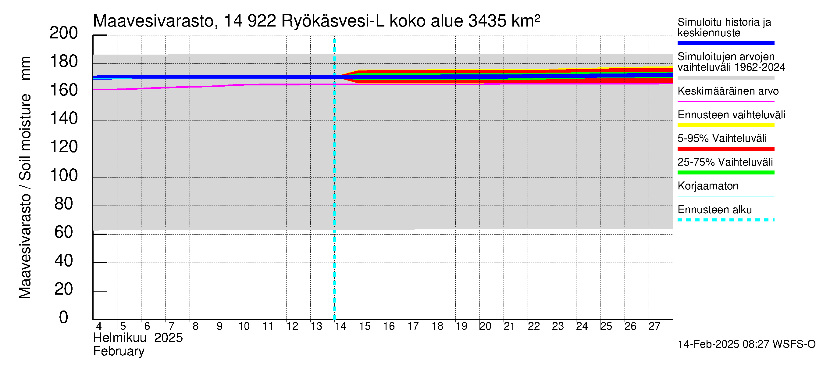 Kymijoen vesistöalue - Puula / Ryökäsvesi-Liekune: Maavesivarasto