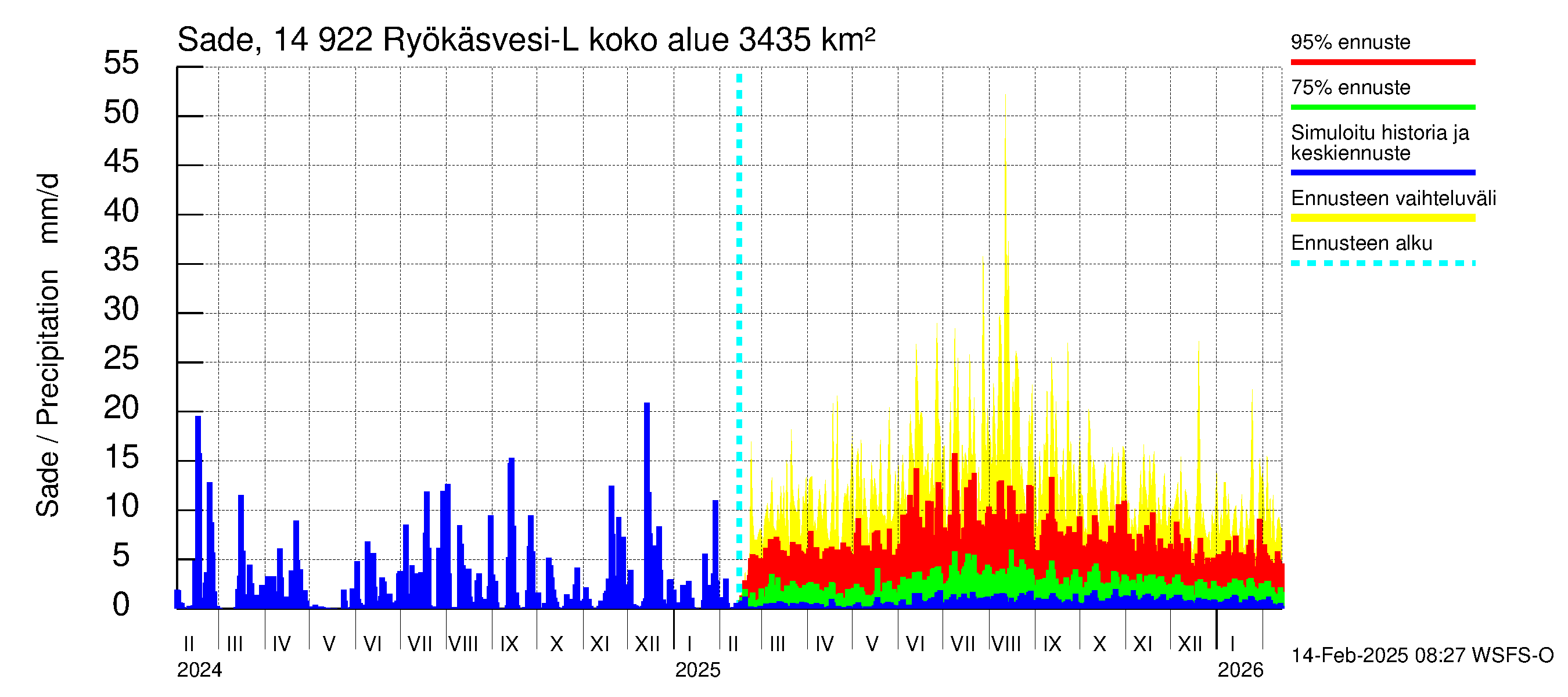 Kymijoen vesistöalue - Puula / Ryökäsvesi-Liekune: Sade