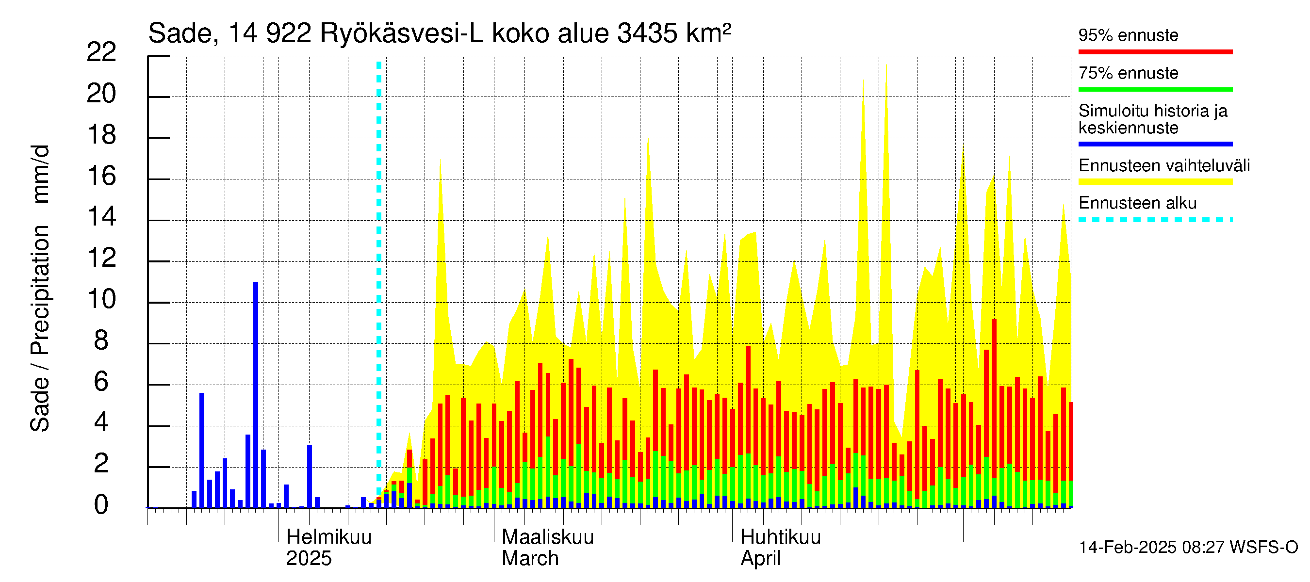 Kymijoen vesistöalue - Puula / Ryökäsvesi-Liekune: Sade