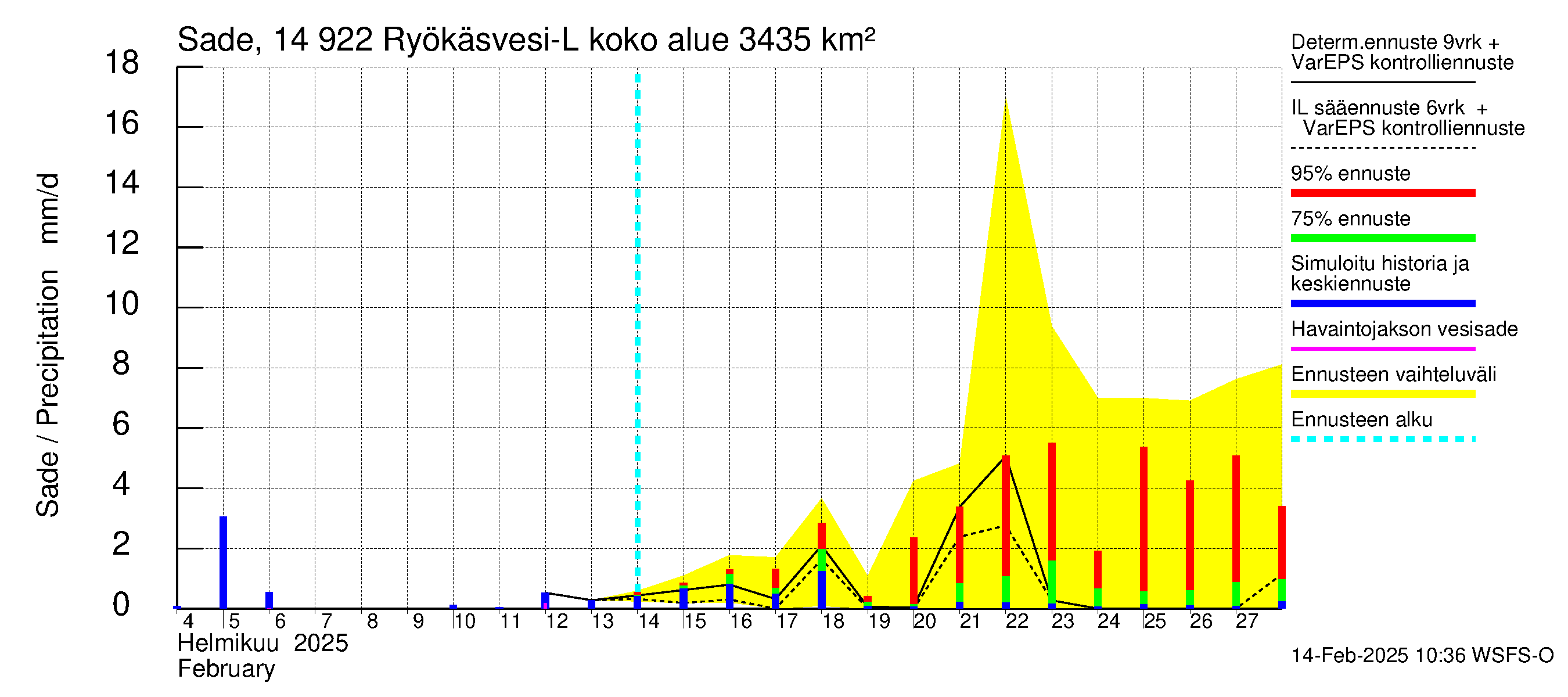 Kymijoen vesistöalue - Puula / Ryökäsvesi-Liekune: Sade