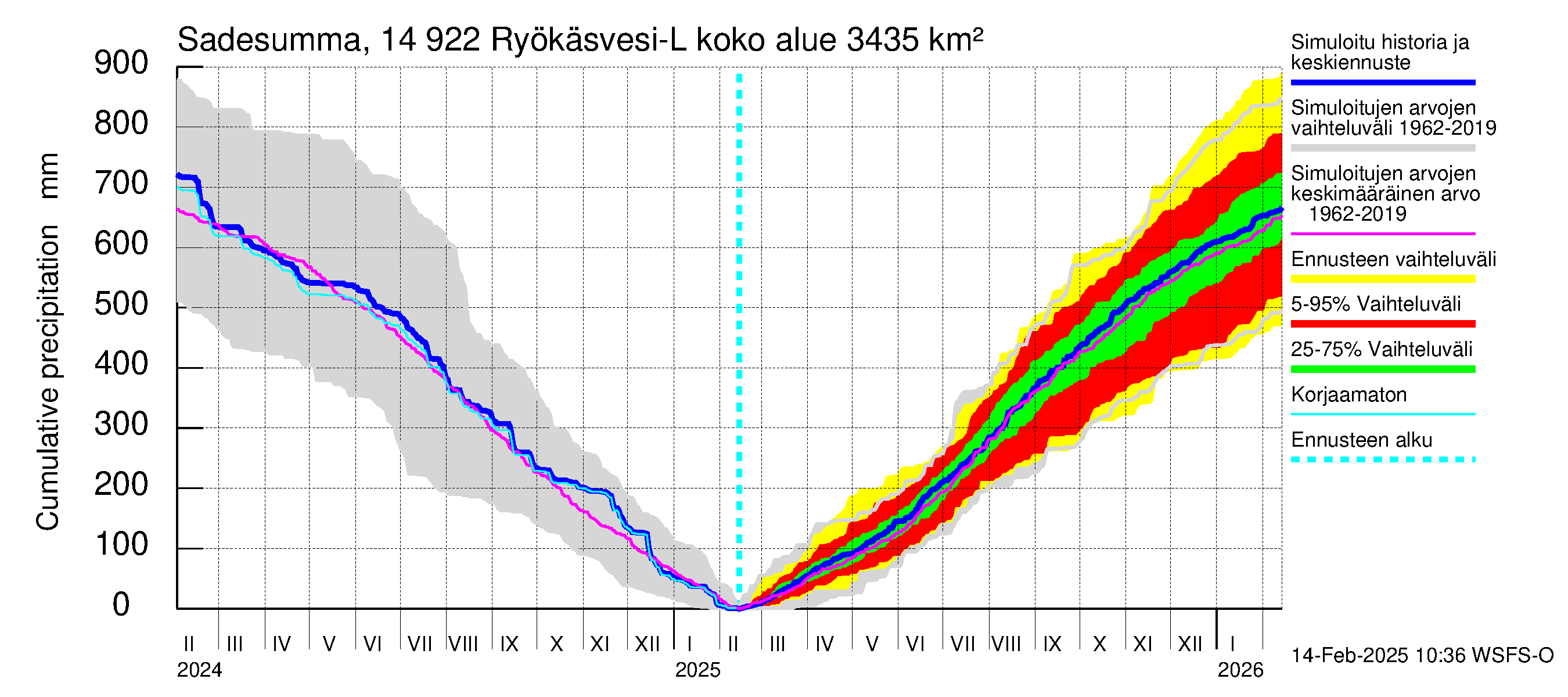 Kymijoen vesistöalue - Puula / Ryökäsvesi-Liekune: Sade - summa