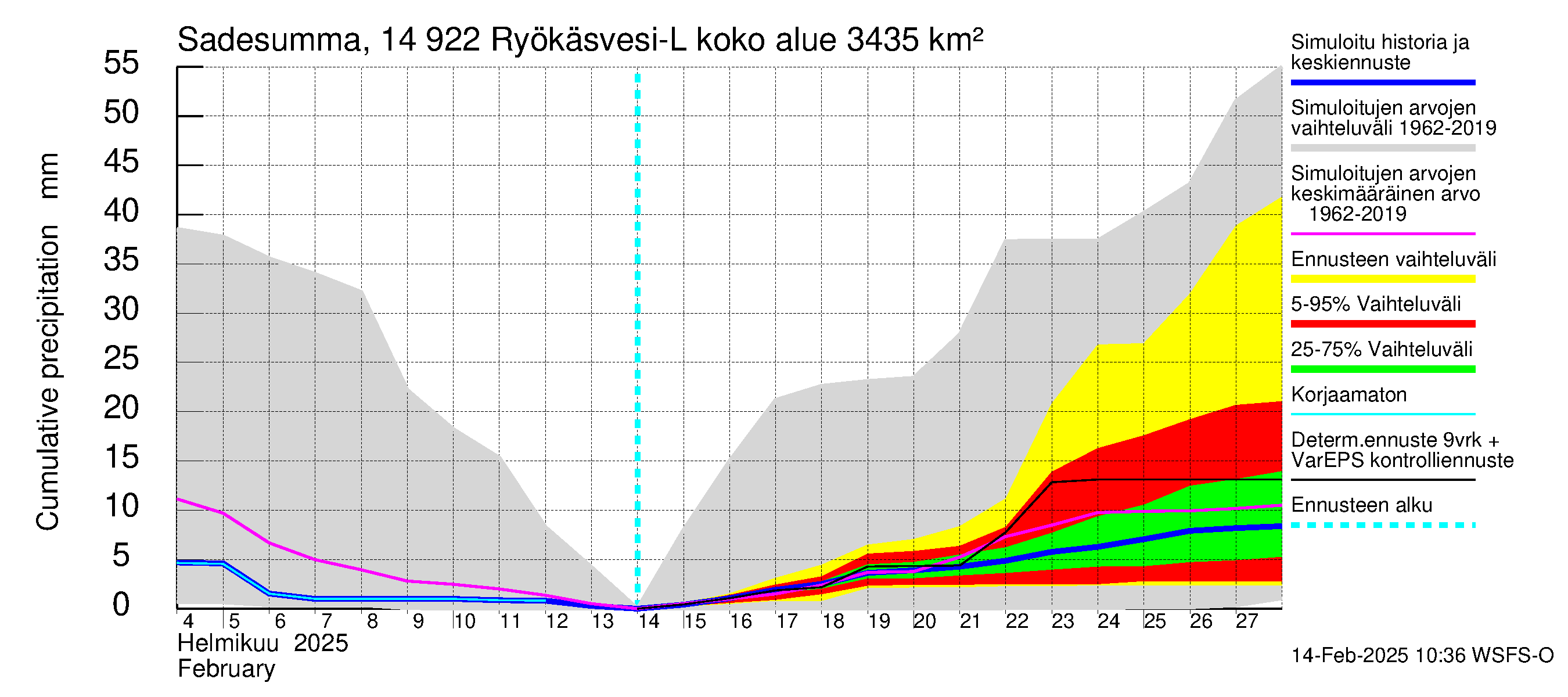 Kymijoen vesistöalue - Puula / Ryökäsvesi-Liekune: Sade - summa