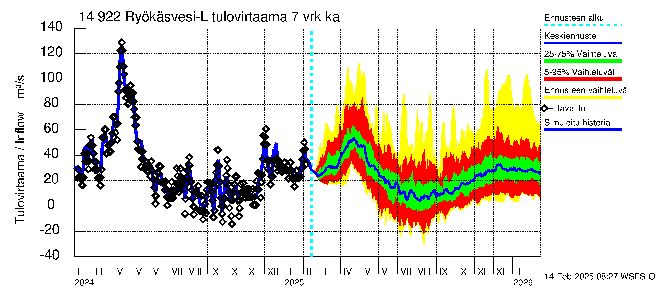 Kymijoen vesistöalue - Puula / Ryökäsvesi-Liekune: Tulovirtaama (usean vuorokauden liukuva keskiarvo) - jakaumaennuste