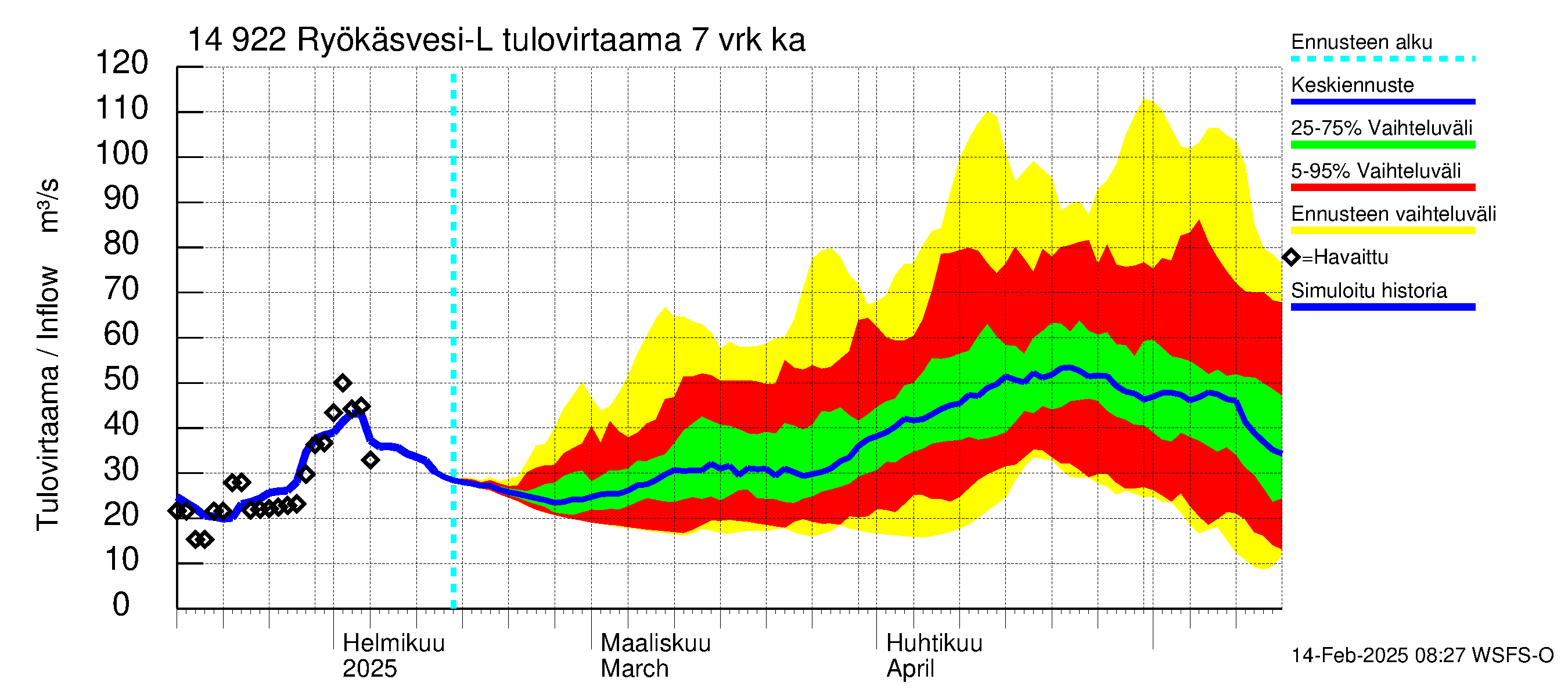 Kymijoen vesistöalue - Puula / Ryökäsvesi-Liekune: Tulovirtaama (usean vuorokauden liukuva keskiarvo) - jakaumaennuste