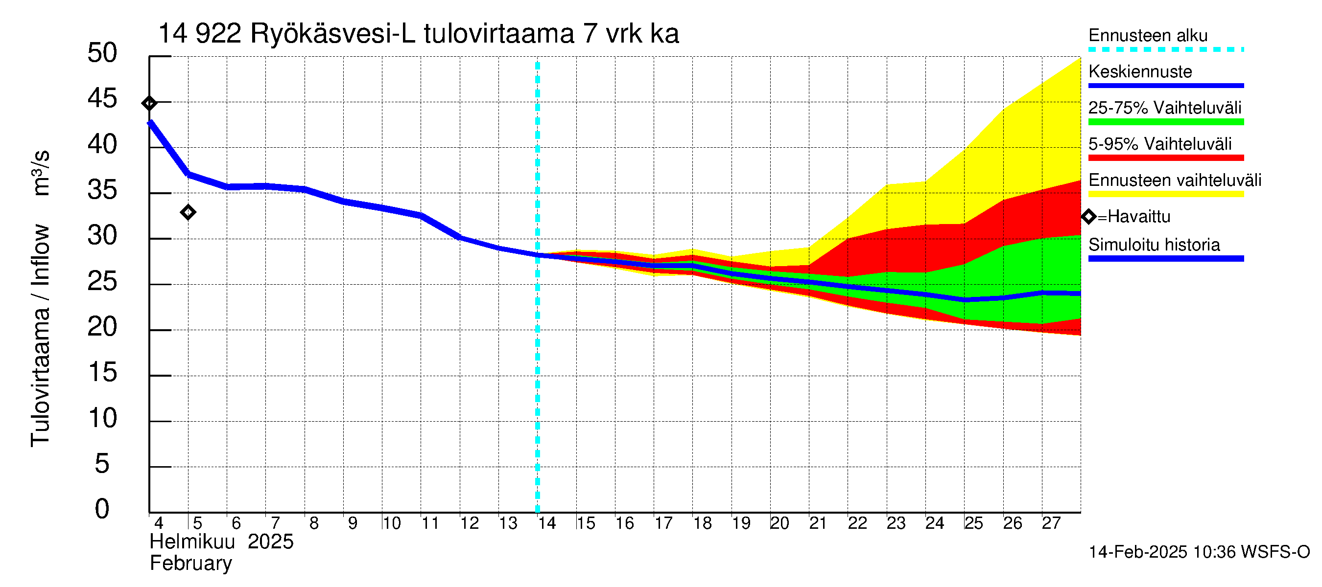 Kymijoen vesistöalue - Puula / Ryökäsvesi-Liekune: Tulovirtaama (usean vuorokauden liukuva keskiarvo) - jakaumaennuste