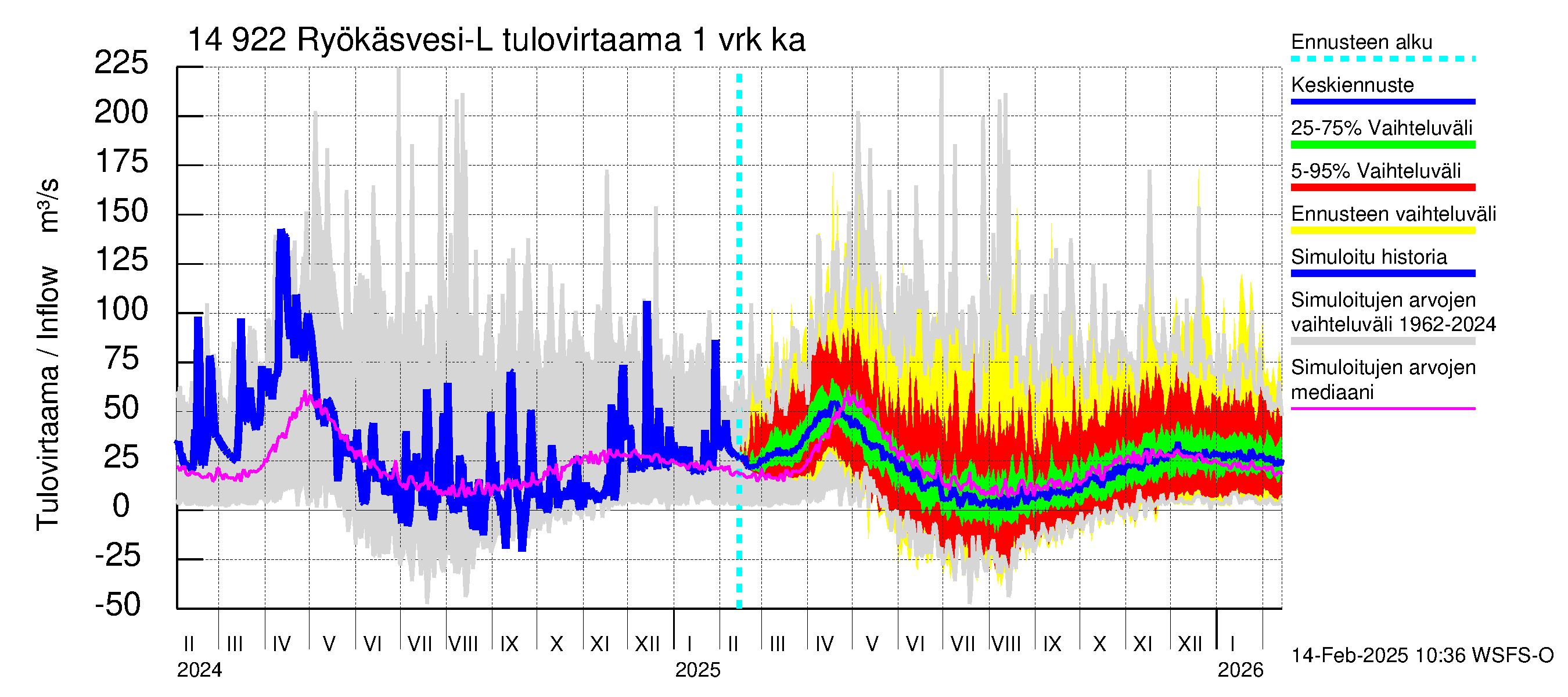 Kymijoen vesistöalue - Puula / Ryökäsvesi-Liekune: Tulovirtaama - jakaumaennuste