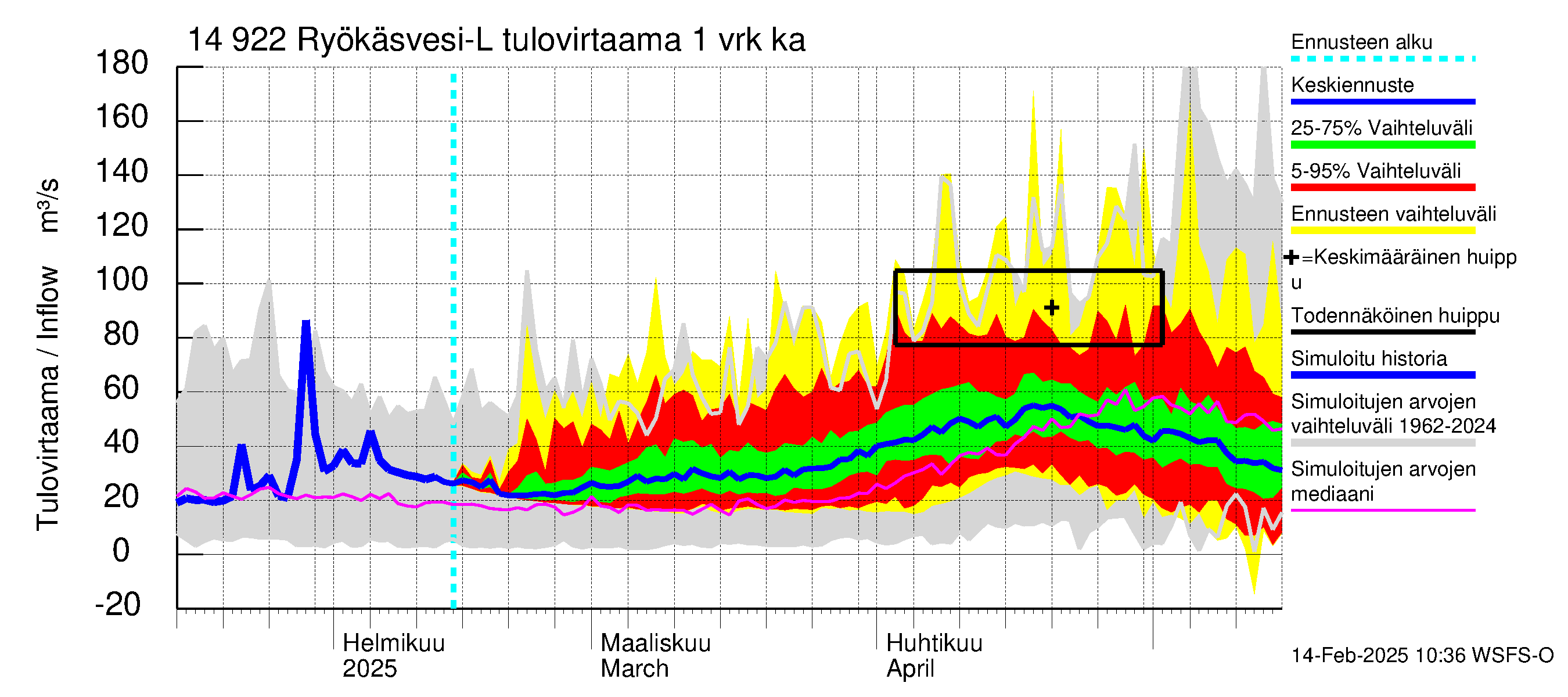 Kymijoen vesistöalue - Puula / Ryökäsvesi-Liekune: Tulovirtaama - jakaumaennuste