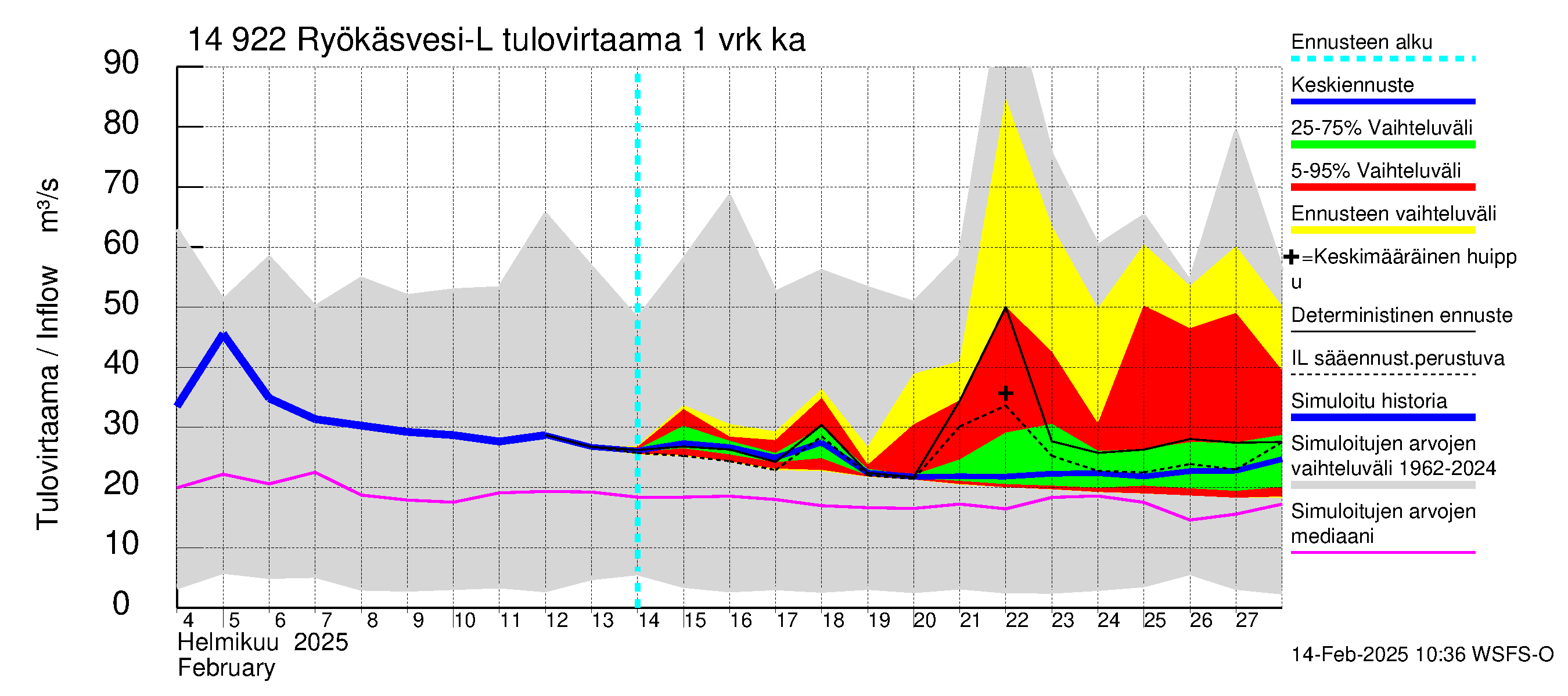 Kymijoen vesistöalue - Puula / Ryökäsvesi-Liekune: Tulovirtaama - jakaumaennuste