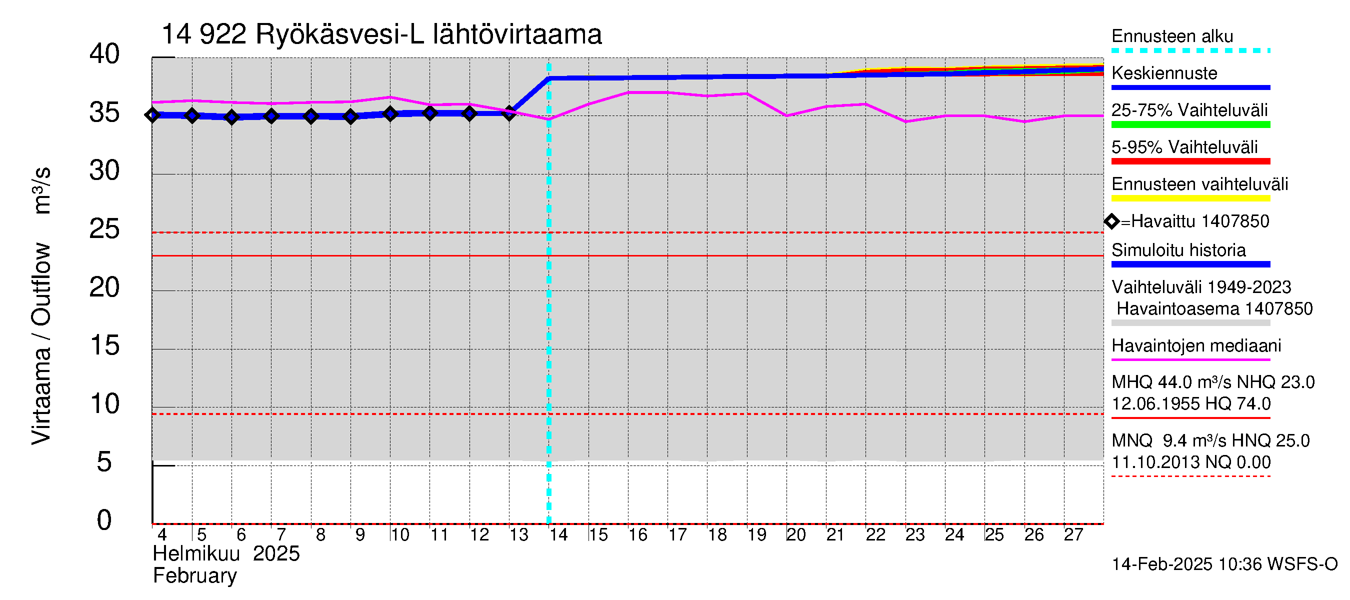 Kymijoen vesistöalue - Puula / Ryökäsvesi-Liekune: Lähtövirtaama / juoksutus - jakaumaennuste