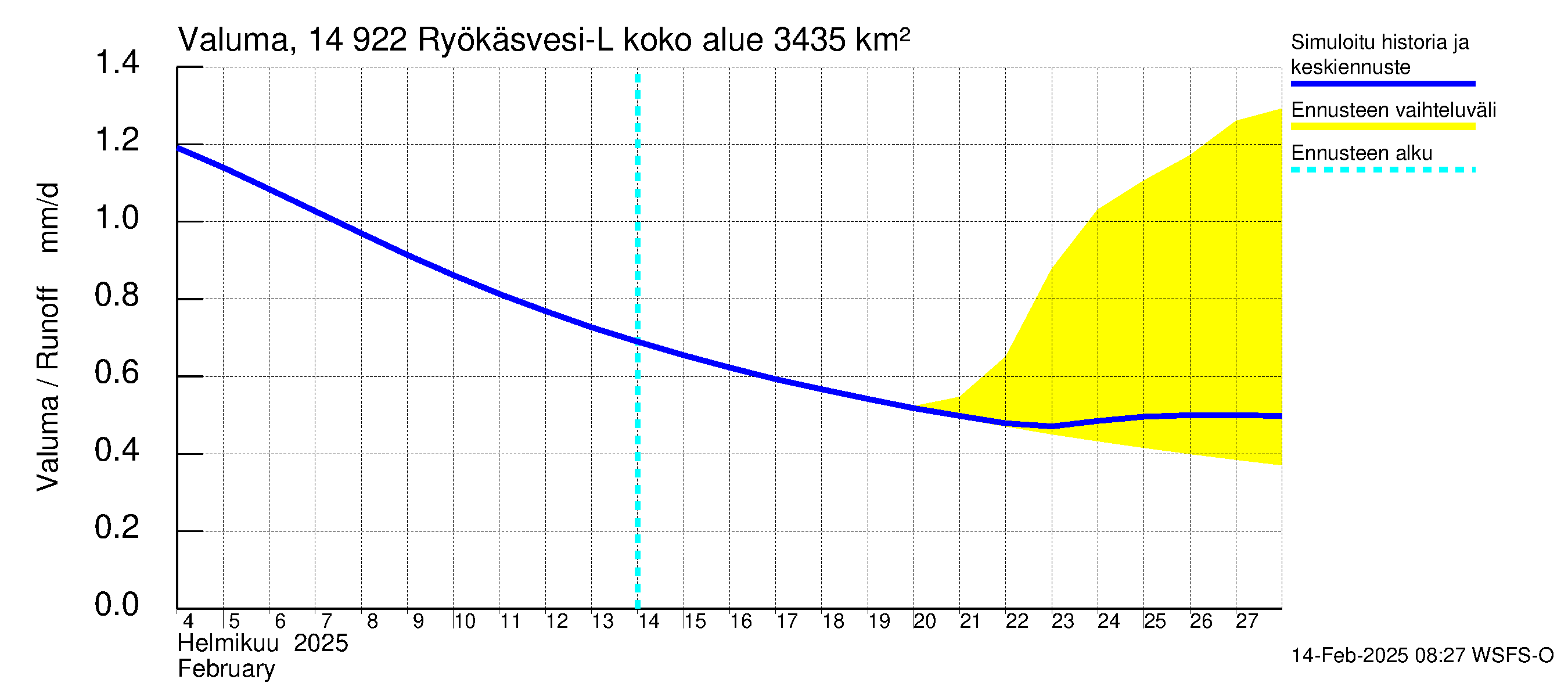 Kymijoen vesistöalue - Puula / Ryökäsvesi-Liekune: Valuma