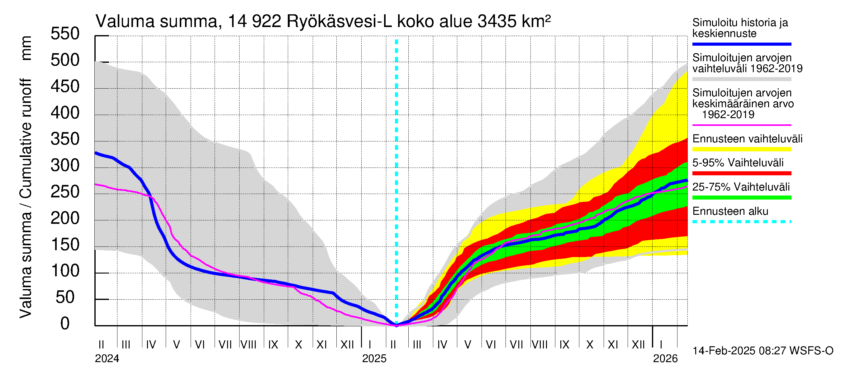 Kymijoen vesistöalue - Puula / Ryökäsvesi-Liekune: Valuma - summa