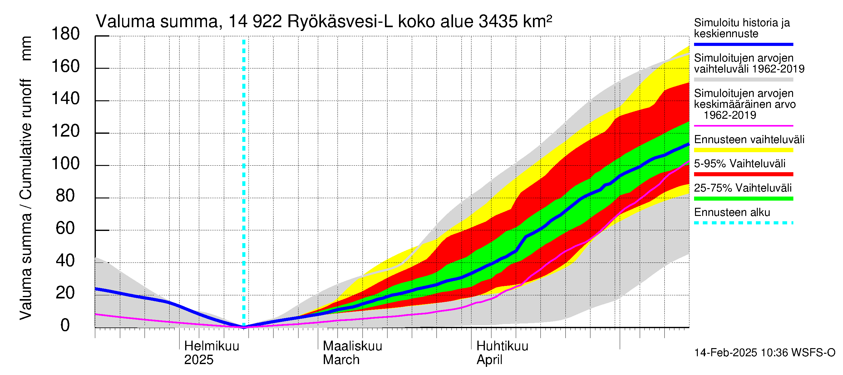 Kymijoen vesistöalue - Puula / Ryökäsvesi-Liekune: Valuma - summa