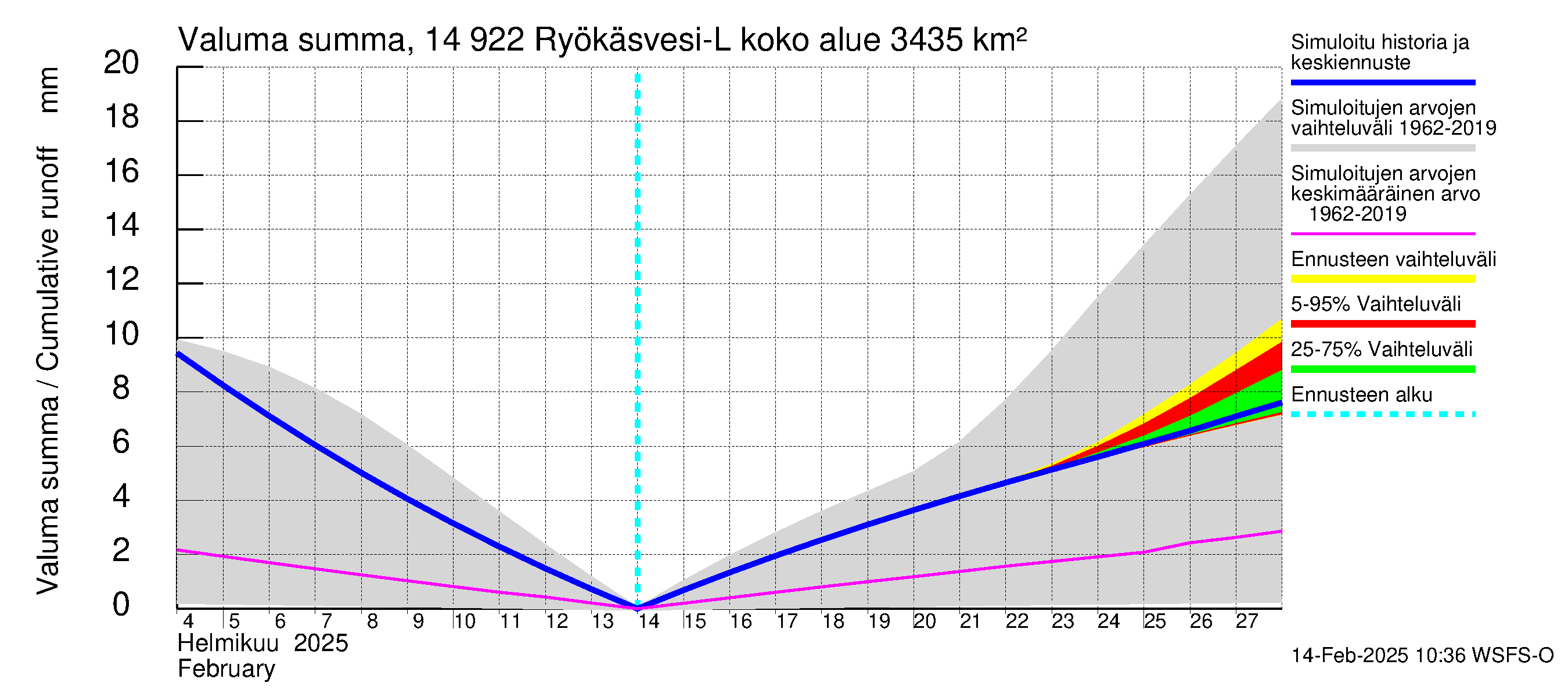 Kymijoen vesistöalue - Puula / Ryökäsvesi-Liekune: Valuma - summa