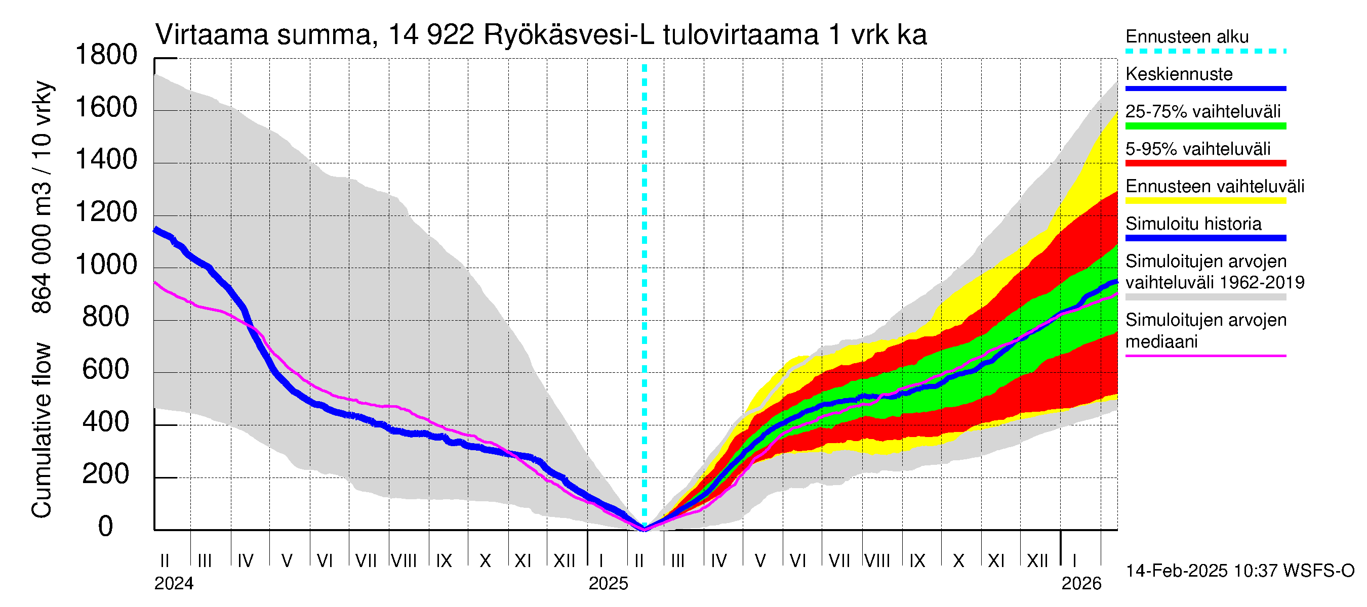 Kymijoen vesistöalue - Puula / Ryökäsvesi-Liekune: Tulovirtaama - summa