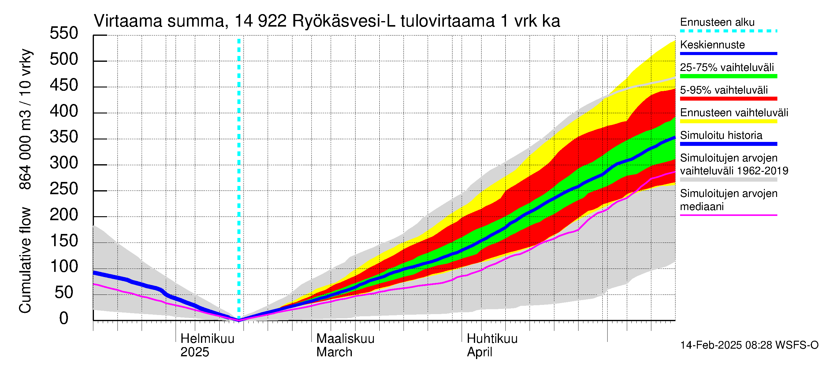 Kymijoen vesistöalue - Puula / Ryökäsvesi-Liekune: Tulovirtaama - summa