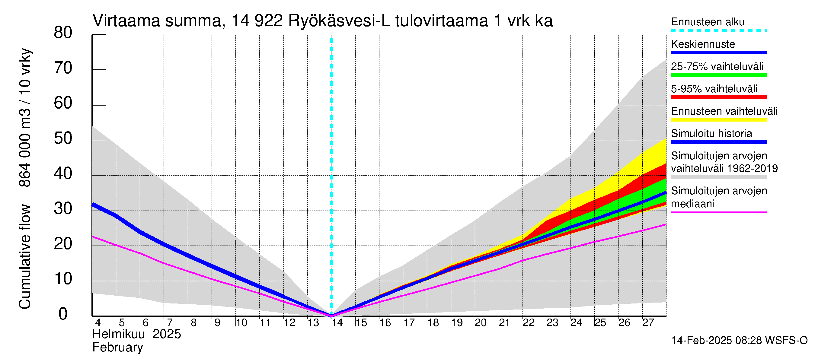 Kymijoen vesistöalue - Puula / Ryökäsvesi-Liekune: Tulovirtaama - summa