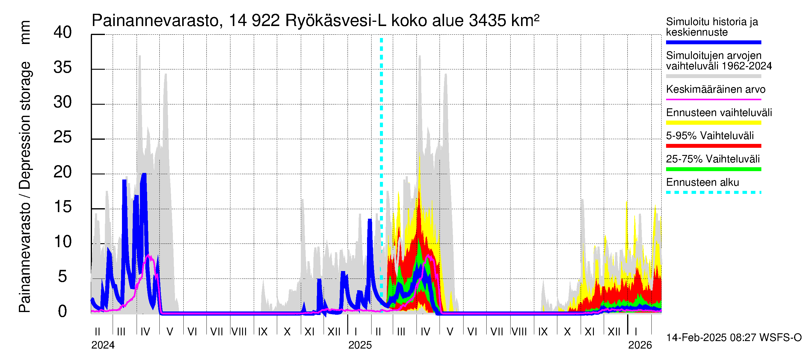 Kymijoen vesistöalue - Puula / Ryökäsvesi-Liekune: Painannevarasto