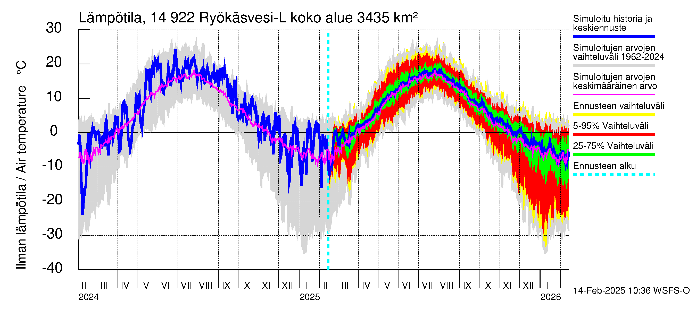 Kymijoen vesistöalue - Puula / Ryökäsvesi-Liekune: Ilman lämpötila