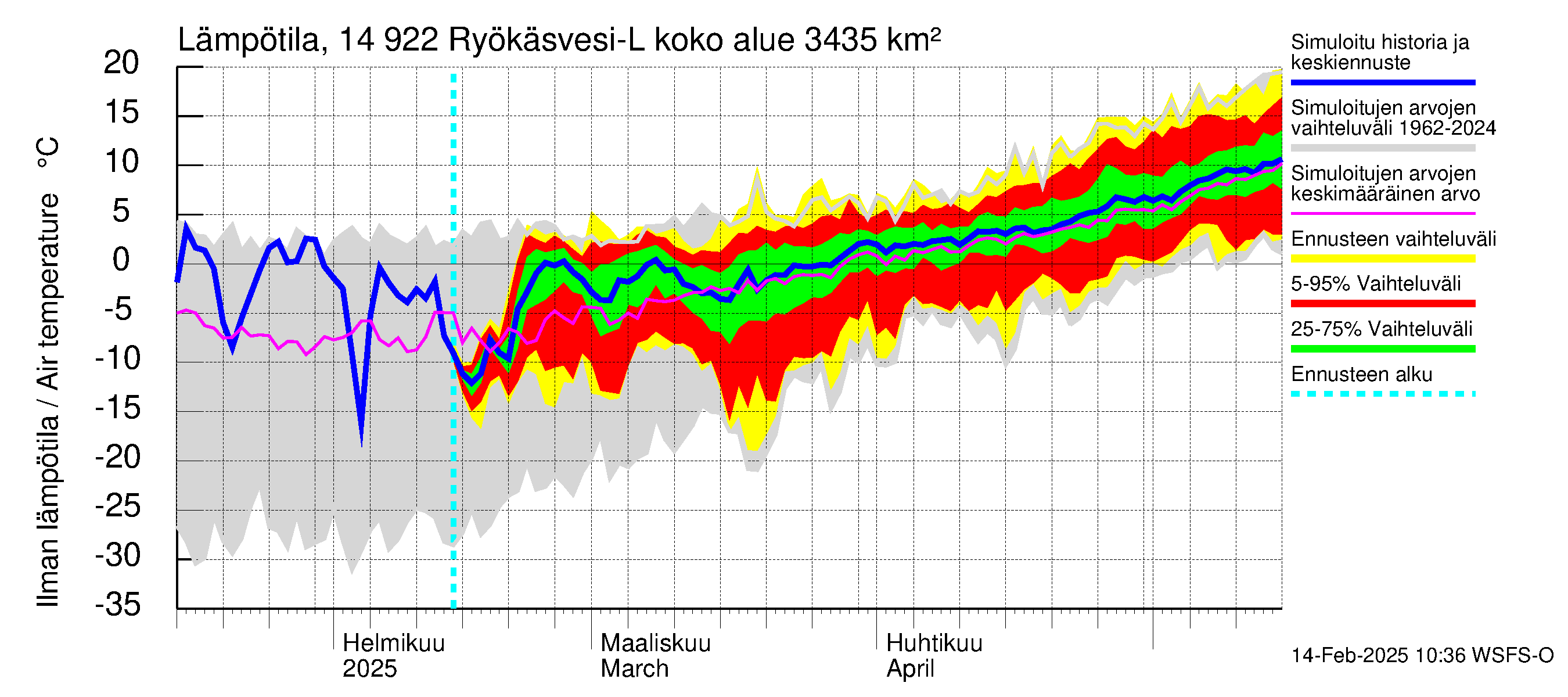 Kymijoen vesistöalue - Puula / Ryökäsvesi-Liekune: Ilman lämpötila