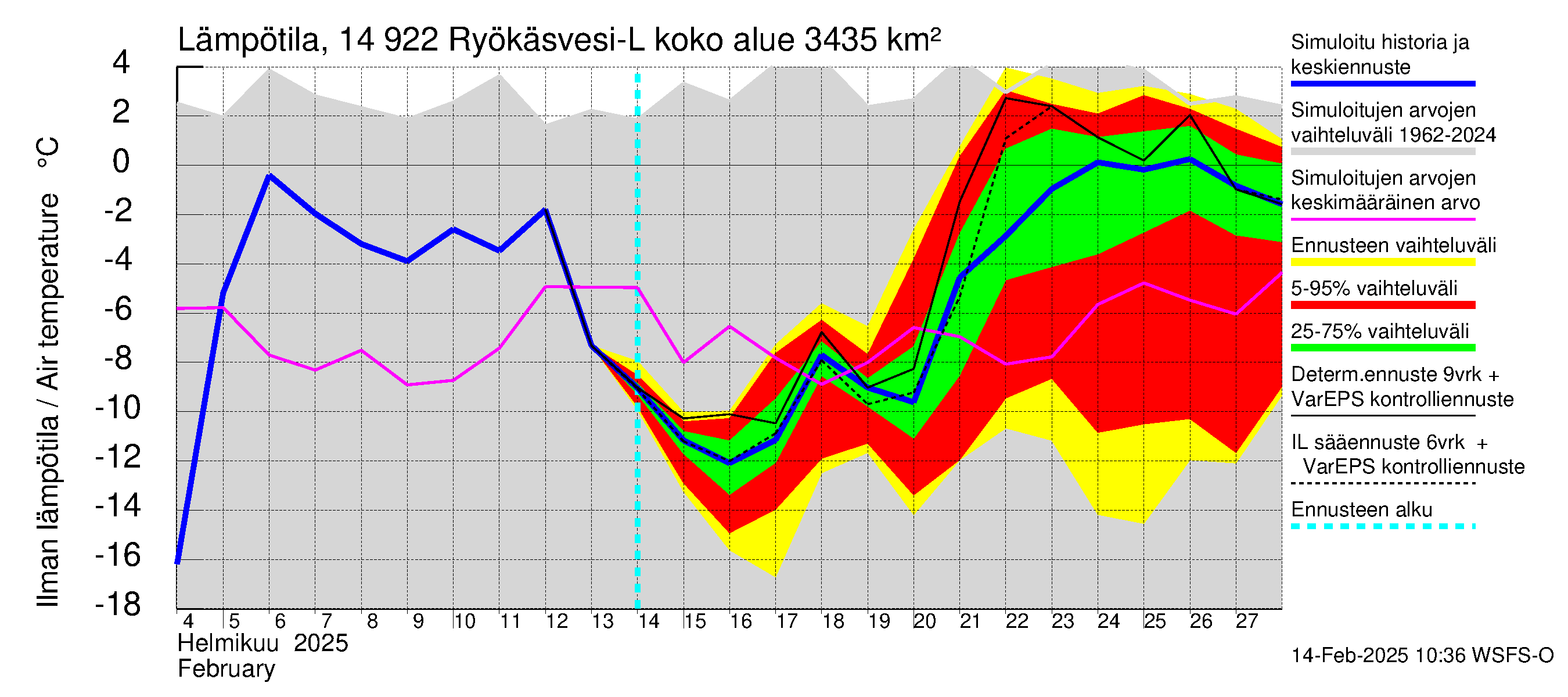 Kymijoen vesistöalue - Puula / Ryökäsvesi-Liekune: Ilman lämpötila