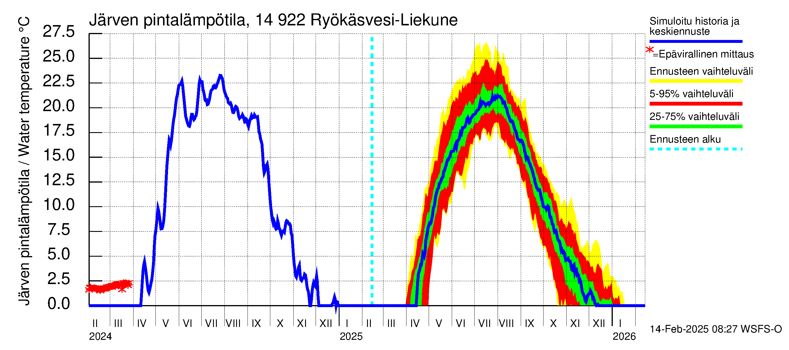 Kymijoen vesistöalue - Puula / Ryökäsvesi-Liekune: Järven pintalämpötila