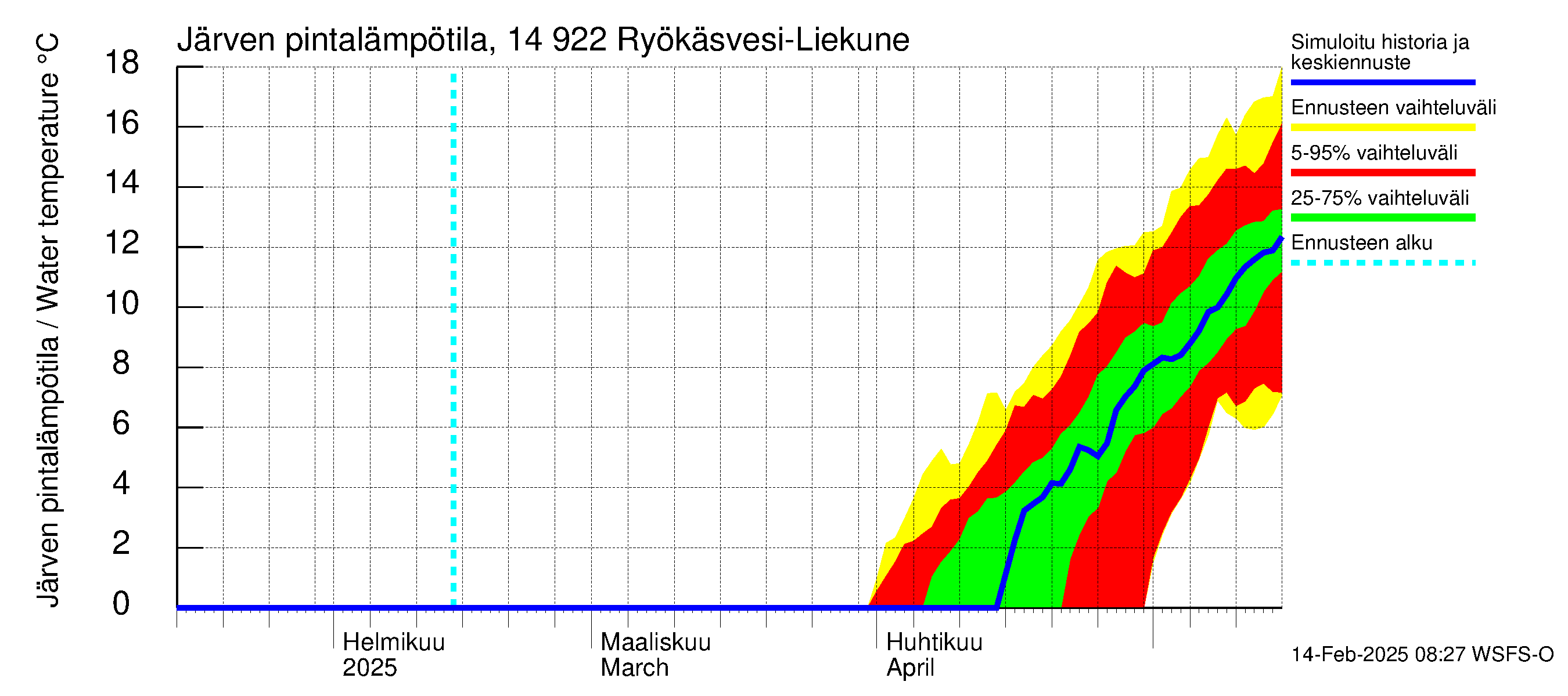 Kymijoen vesistöalue - Puula / Ryökäsvesi-Liekune: Järven pintalämpötila