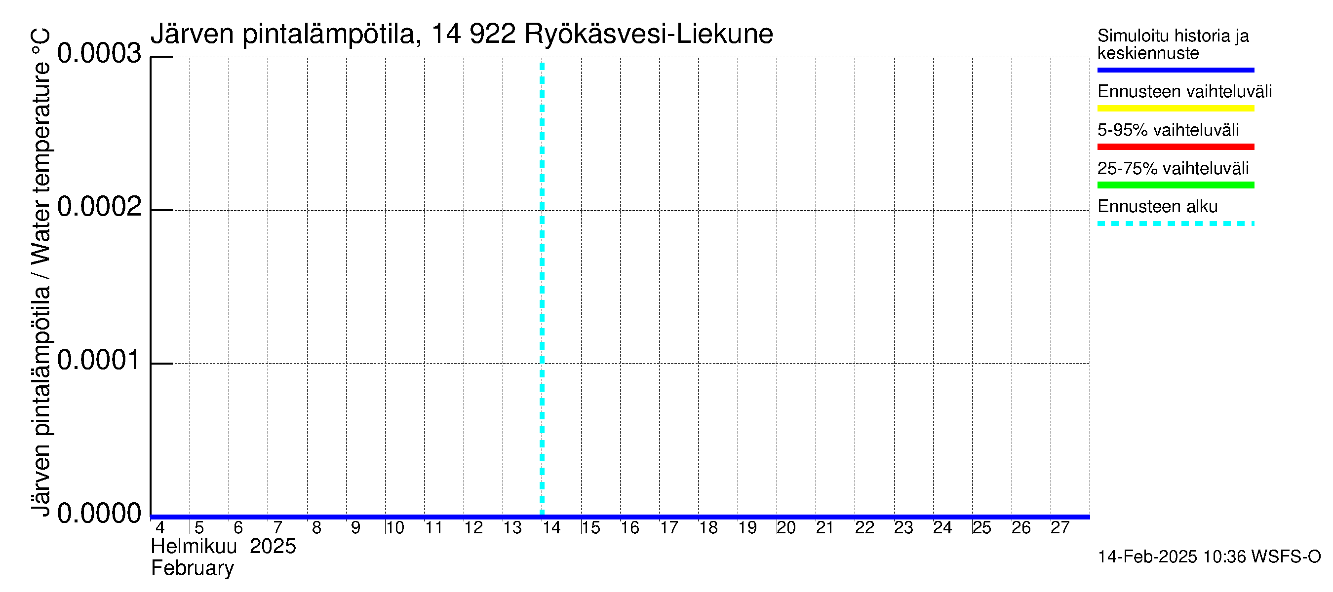 Kymijoen vesistöalue - Puula / Ryökäsvesi-Liekune: Järven pintalämpötila