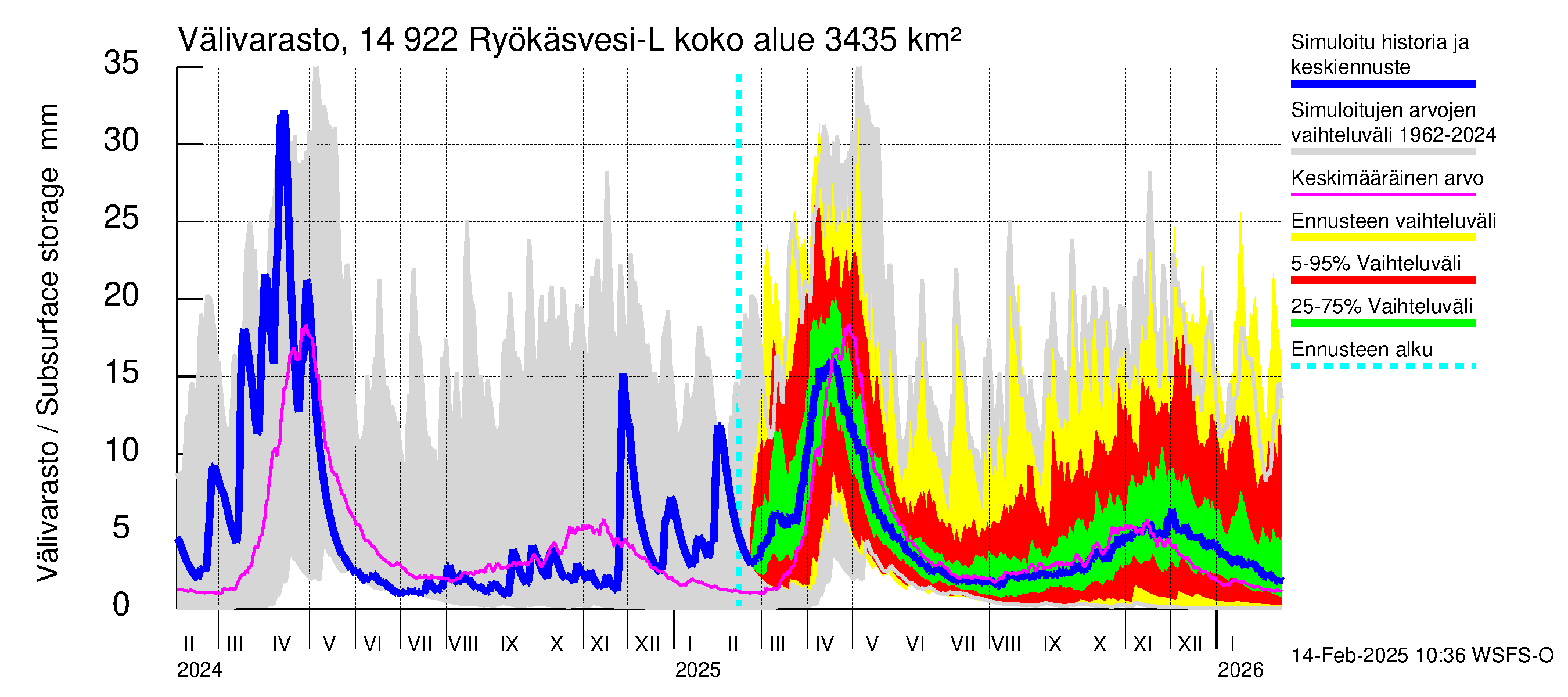 Kymijoen vesistöalue - Puula / Ryökäsvesi-Liekune: Välivarasto