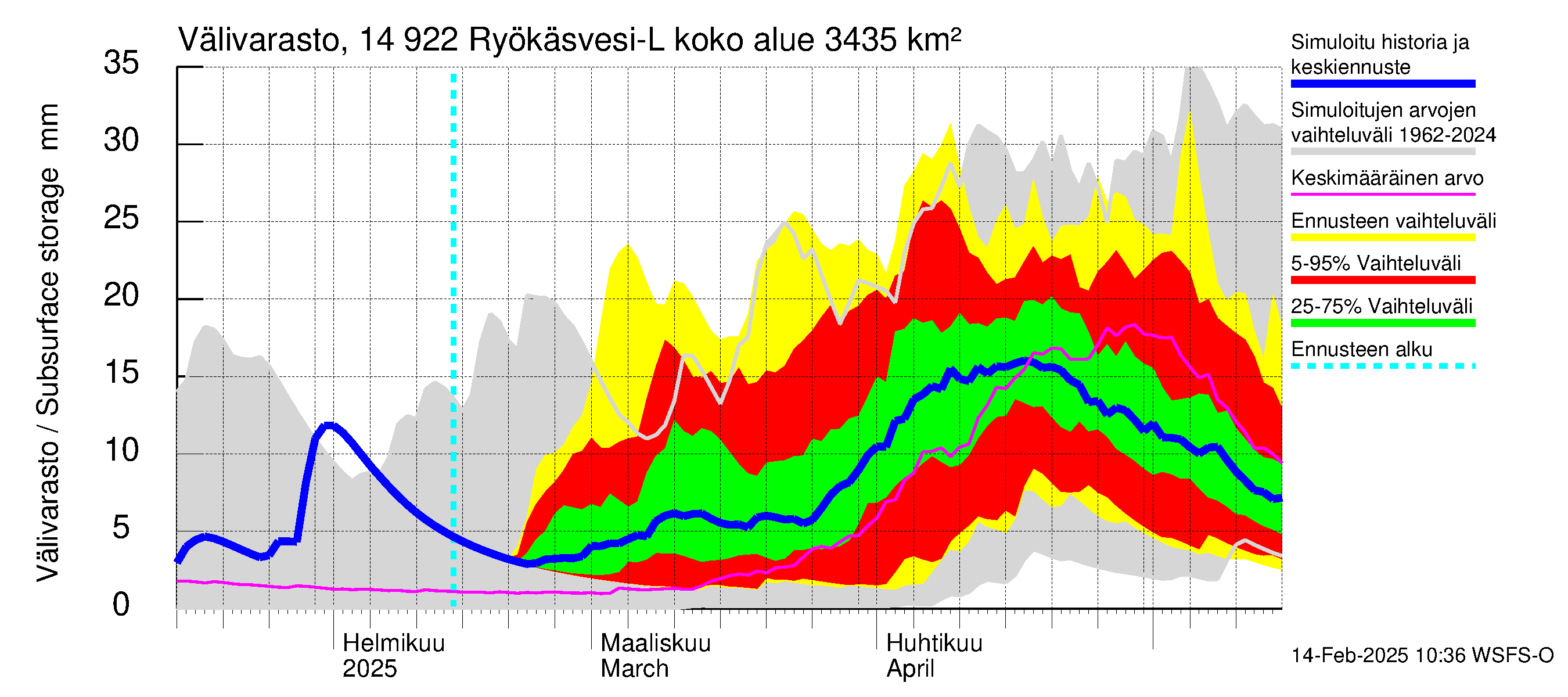 Kymijoen vesistöalue - Puula / Ryökäsvesi-Liekune: Välivarasto