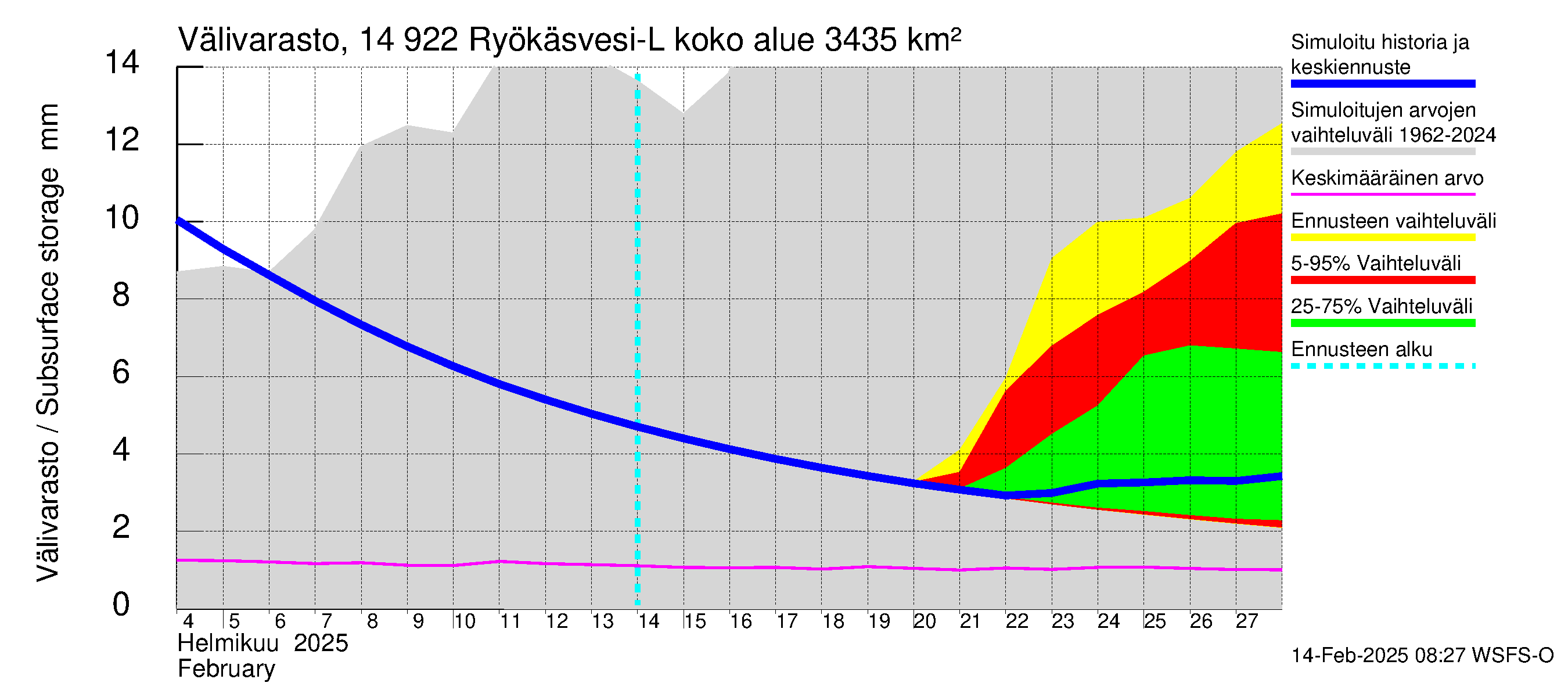 Kymijoen vesistöalue - Puula / Ryökäsvesi-Liekune: Välivarasto