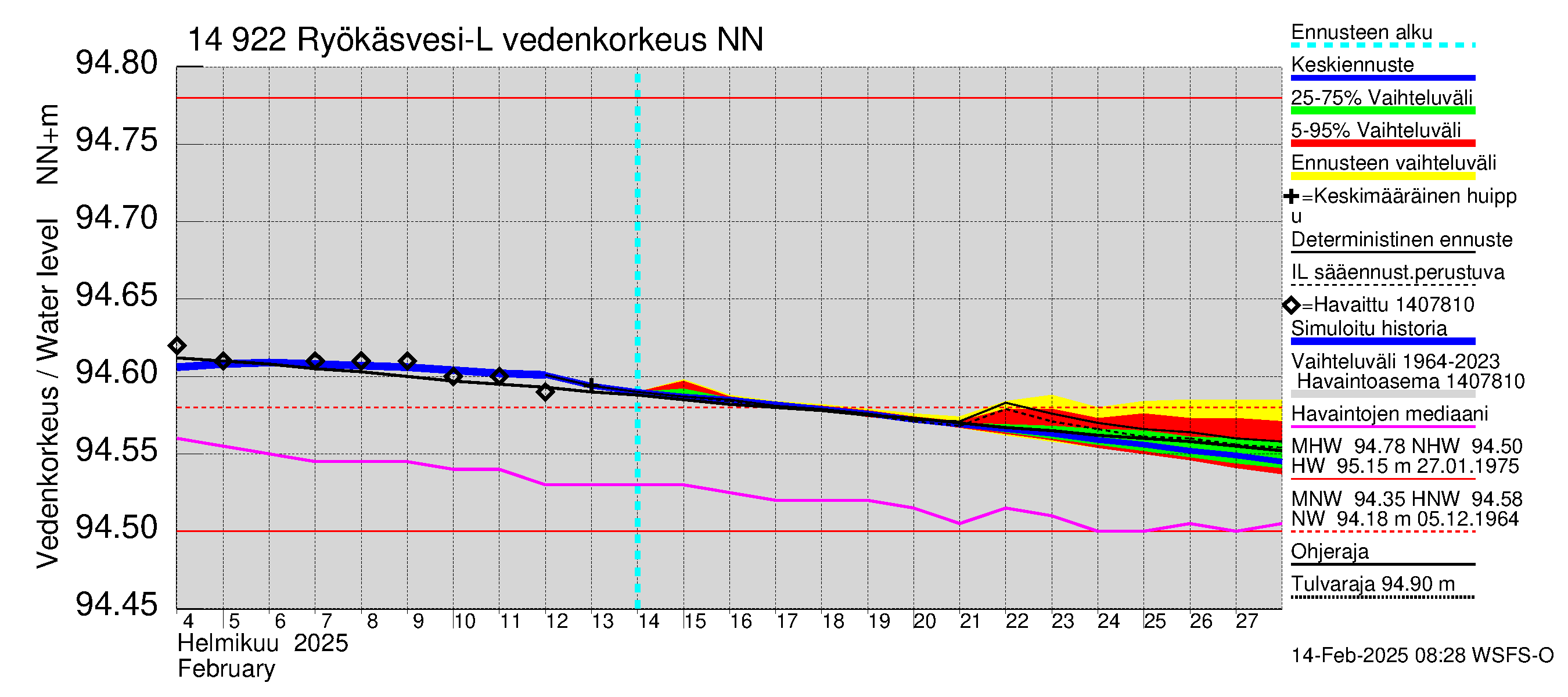 Kymijoen vesistöalue - Puula / Ryökäsvesi-Liekune: Vedenkorkeus - jakaumaennuste