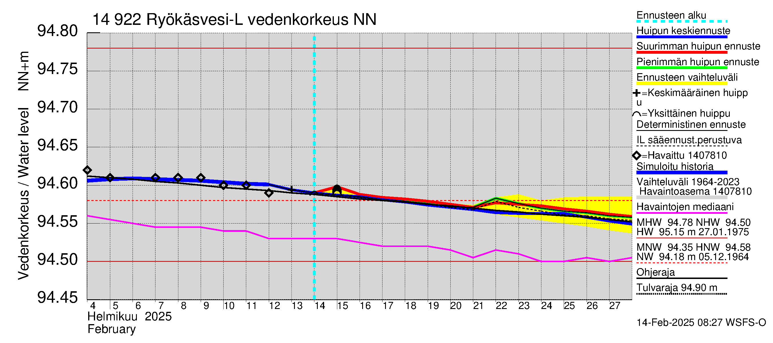 Kymijoen vesistöalue - Puula / Ryökäsvesi-Liekune: Vedenkorkeus - huippujen keski- ja ääriennusteet