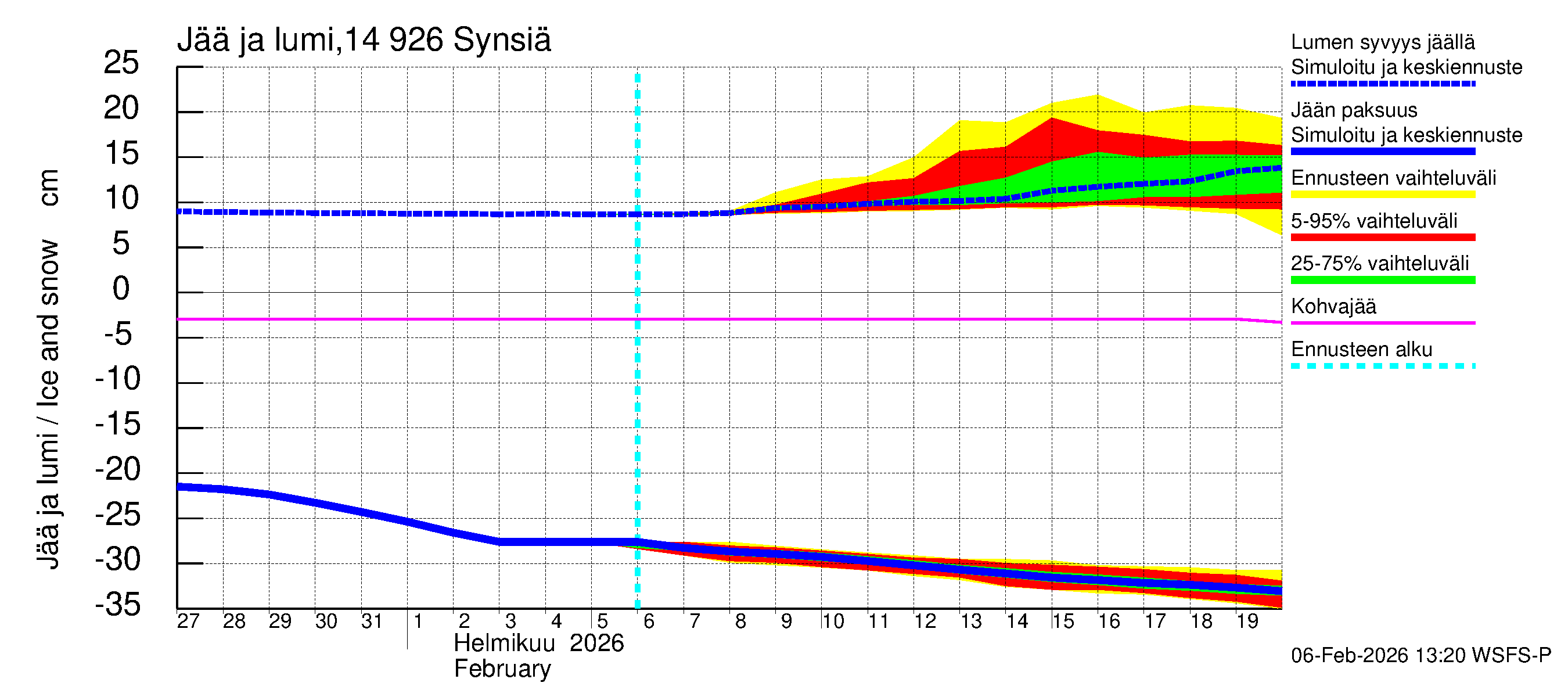 Kymijoen vesistöalue - Synsiä: Jään paksuus