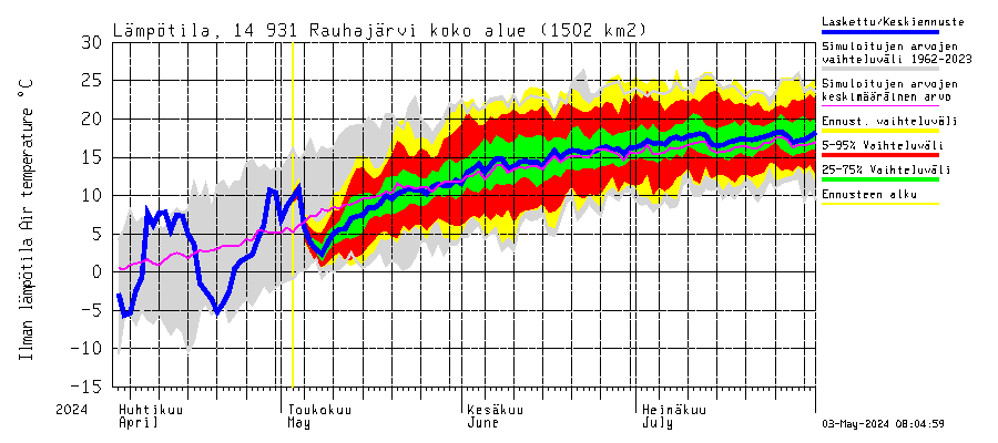 Kymijoen vesistöalue - Rauhajärvi: Ilman lämpötila