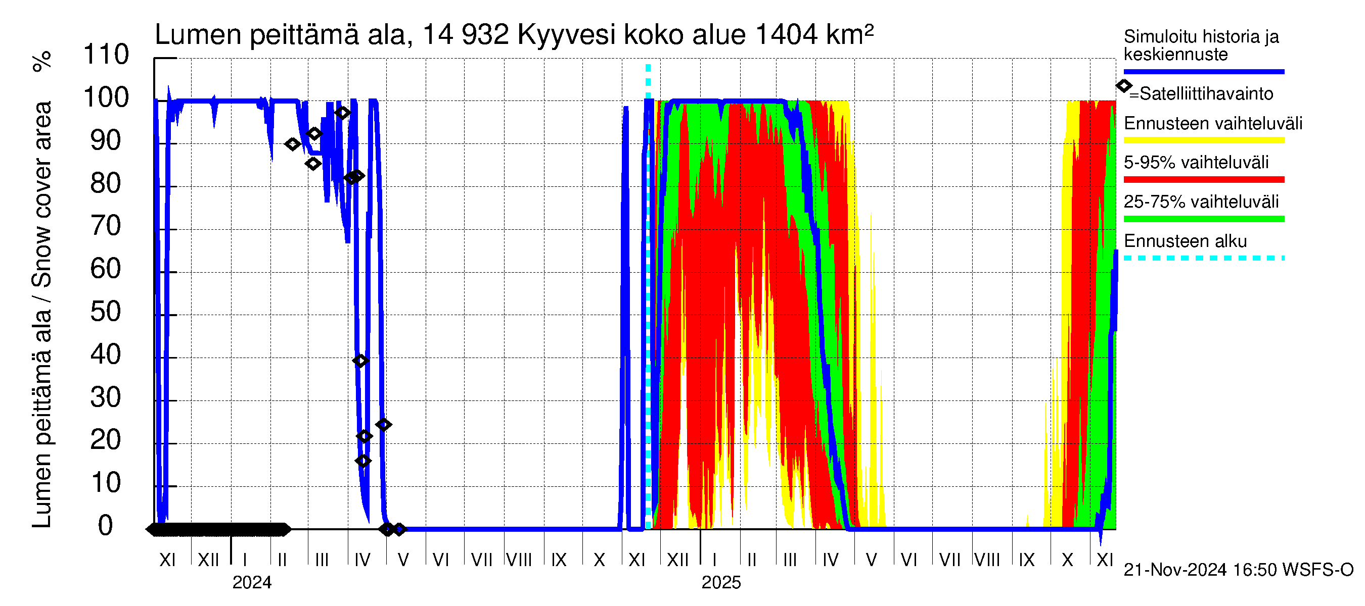 Kymijoen vesistöalue - Kyyvesi: Lumen peittämä ala