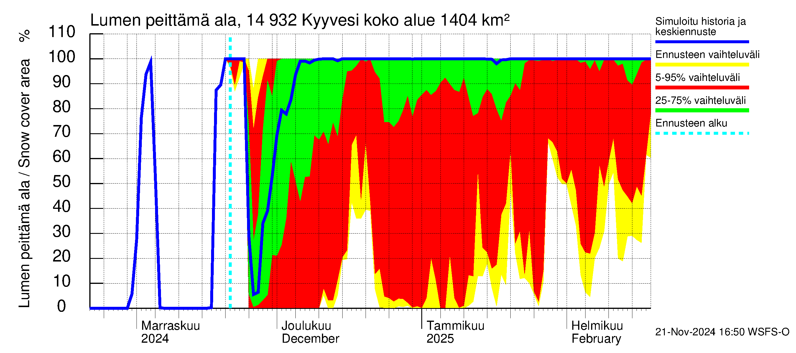 Kymijoen vesistöalue - Kyyvesi: Lumen peittämä ala