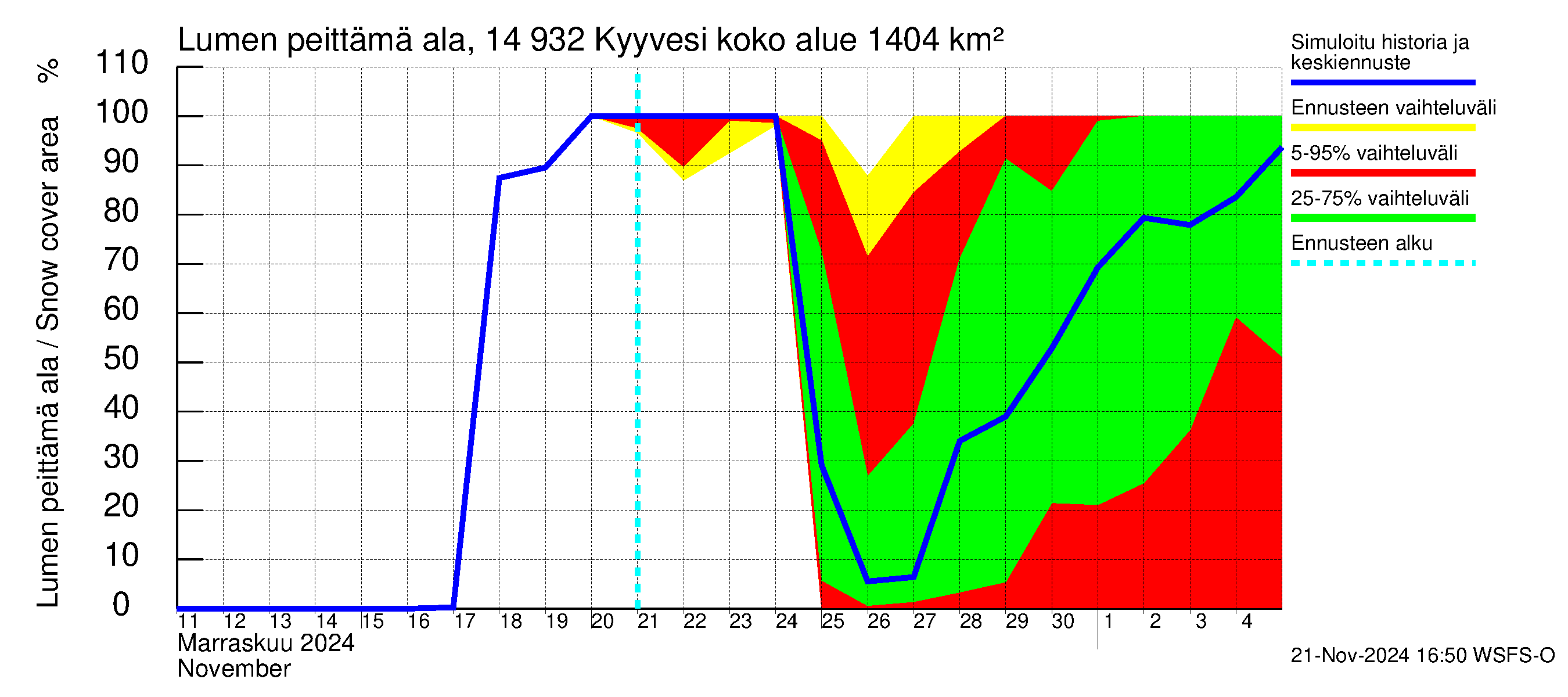 Kymijoen vesistöalue - Kyyvesi: Lumen peittämä ala