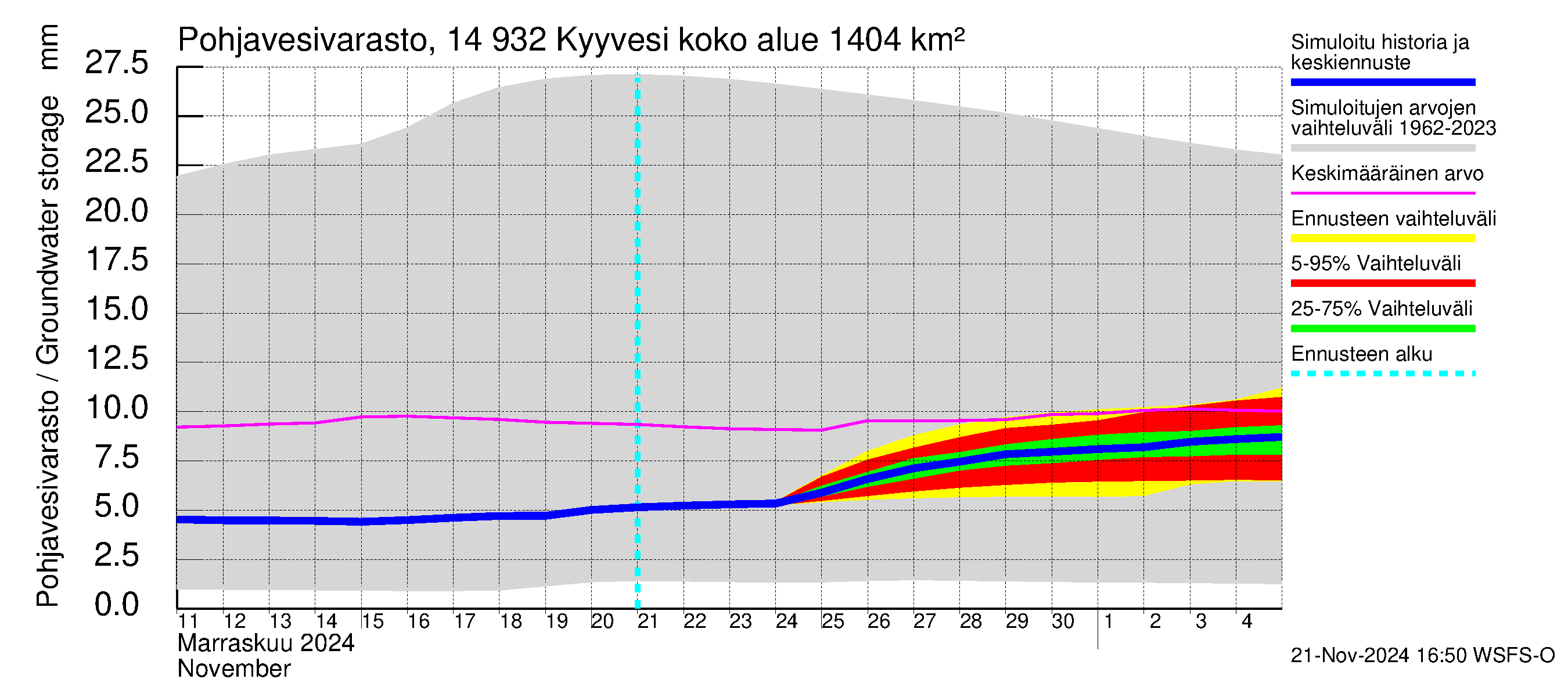 Kymijoen vesistöalue - Kyyvesi: Pohjavesivarasto