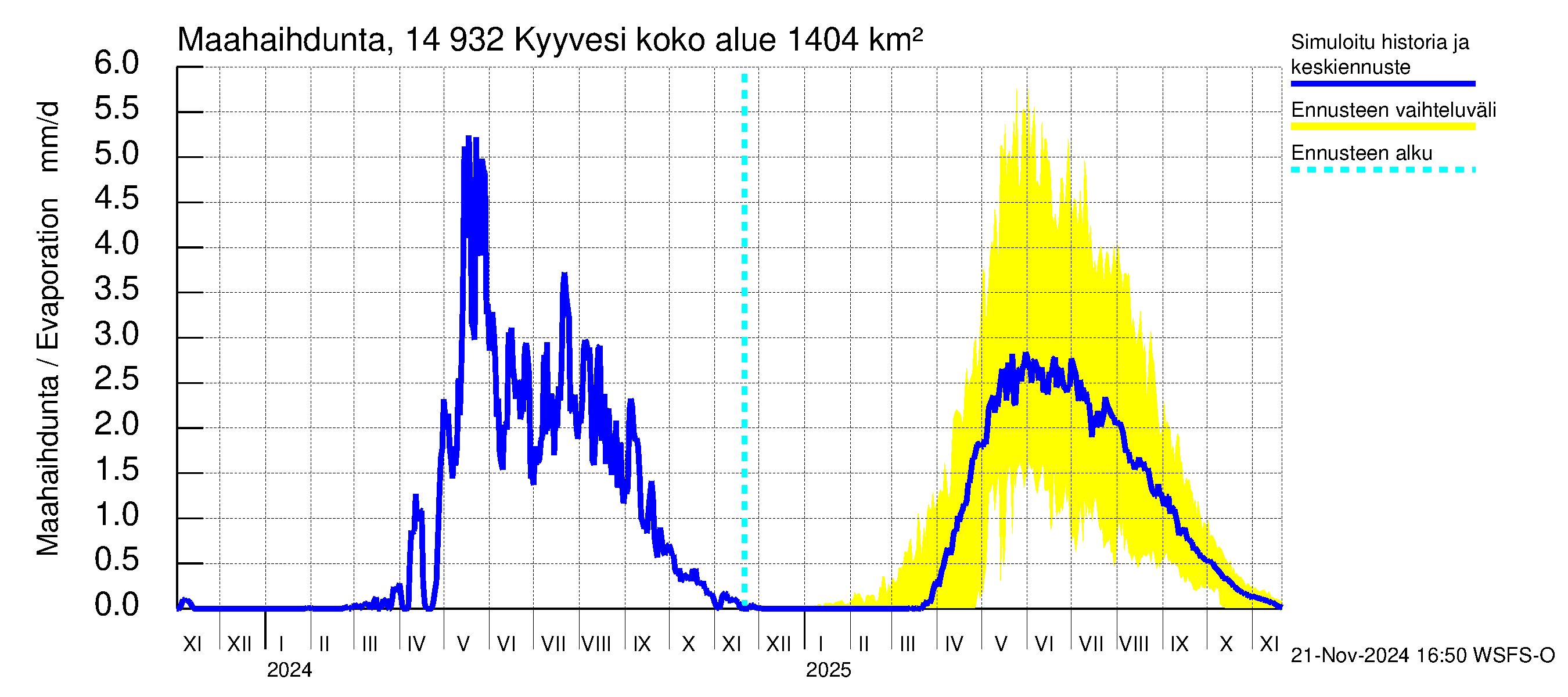 Kymijoen vesistöalue - Kyyvesi: Haihdunta maa-alueelta