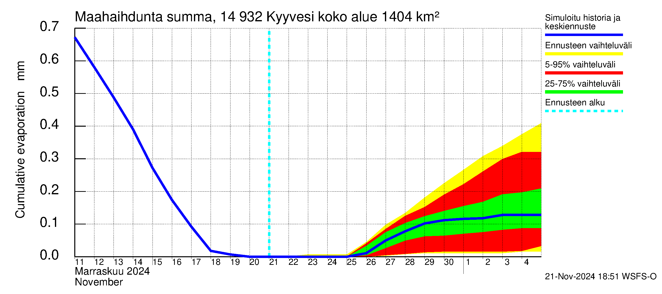 Kymijoen vesistöalue - Kyyvesi: Haihdunta maa-alueelta - summa