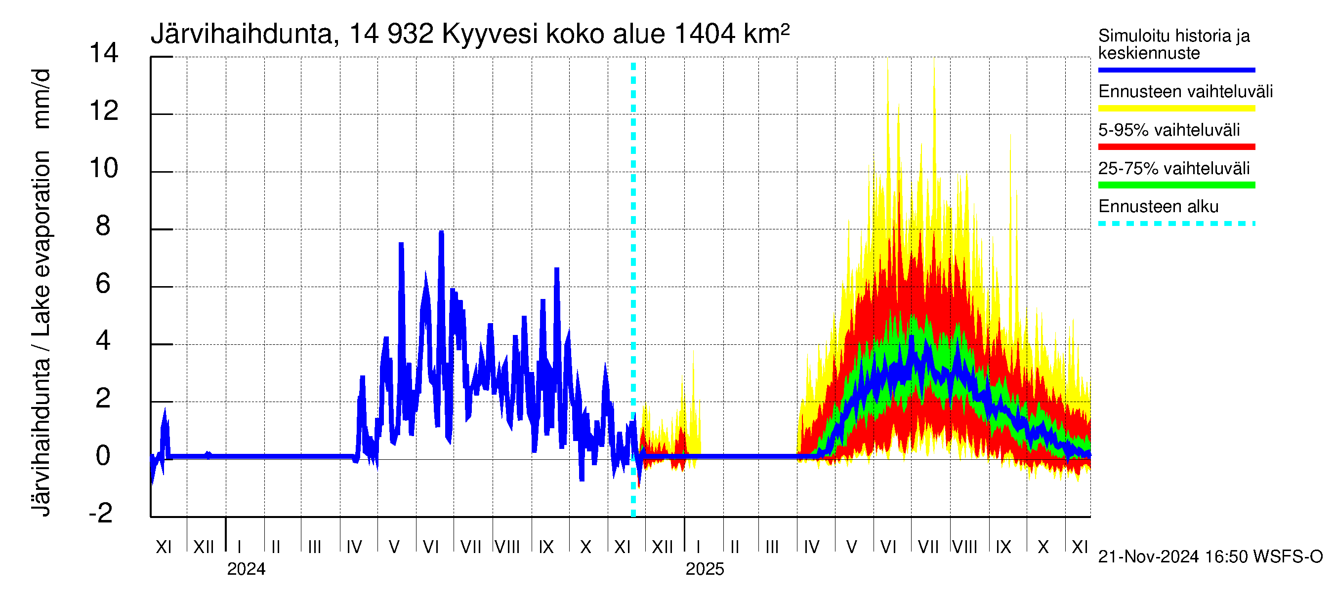 Kymijoen vesistöalue - Kyyvesi: Järvihaihdunta